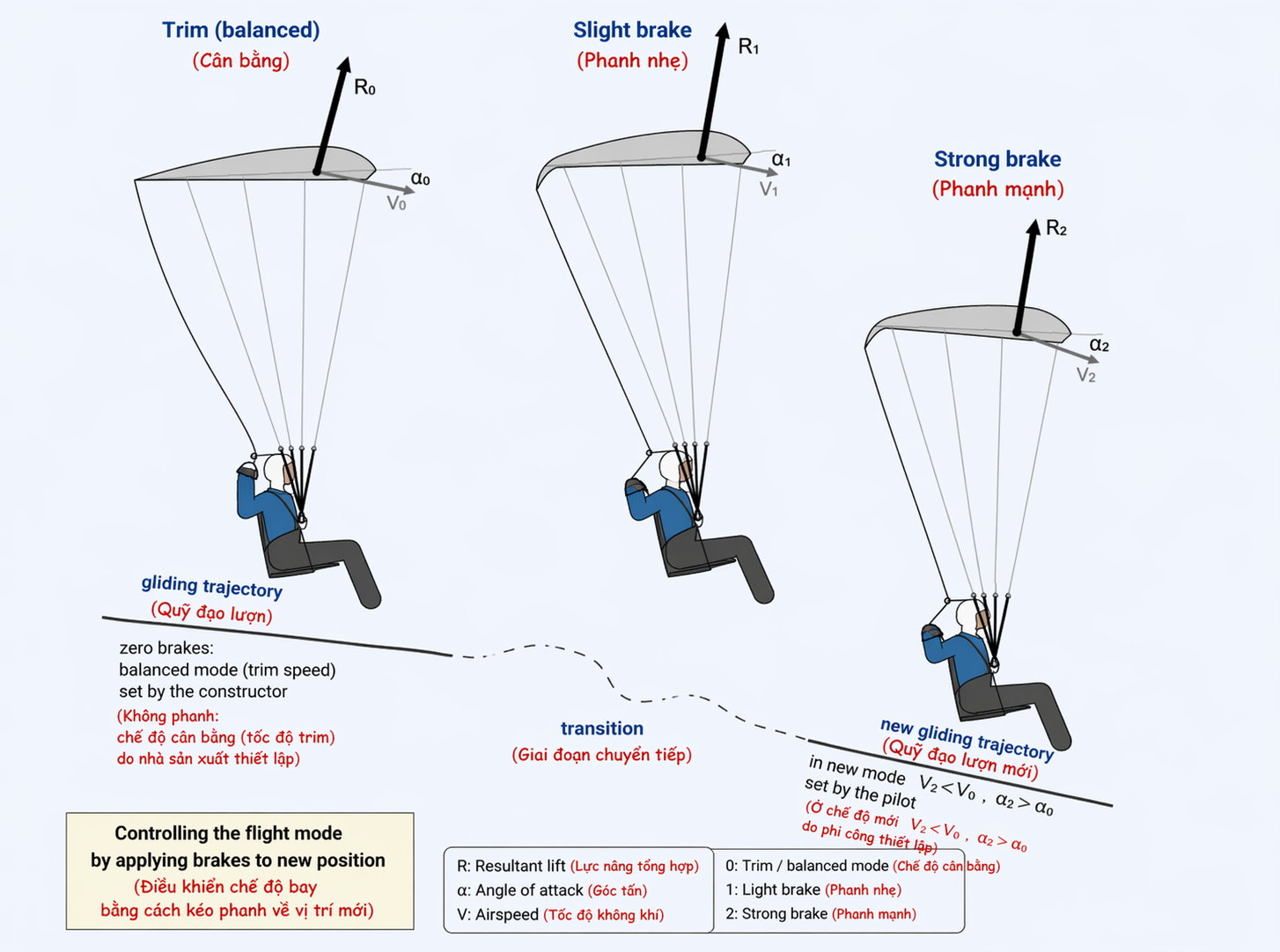 Paragliding Aerodynamic for Beginners - Part 3
