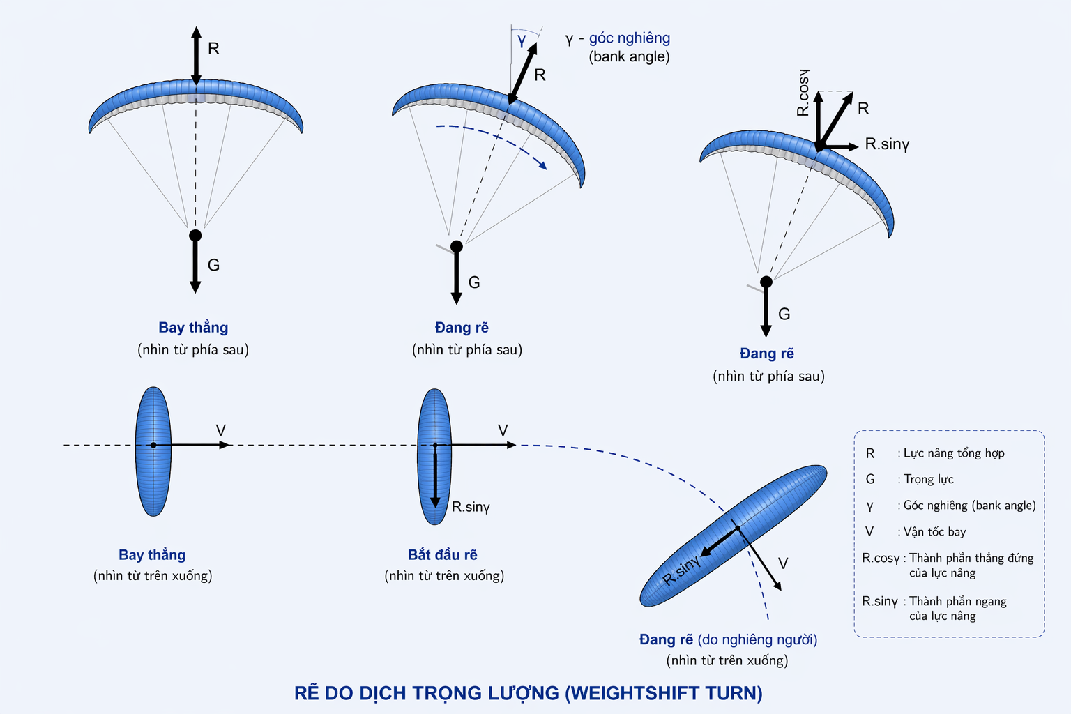 Diagram of the weight-shift turning technique in paragliding