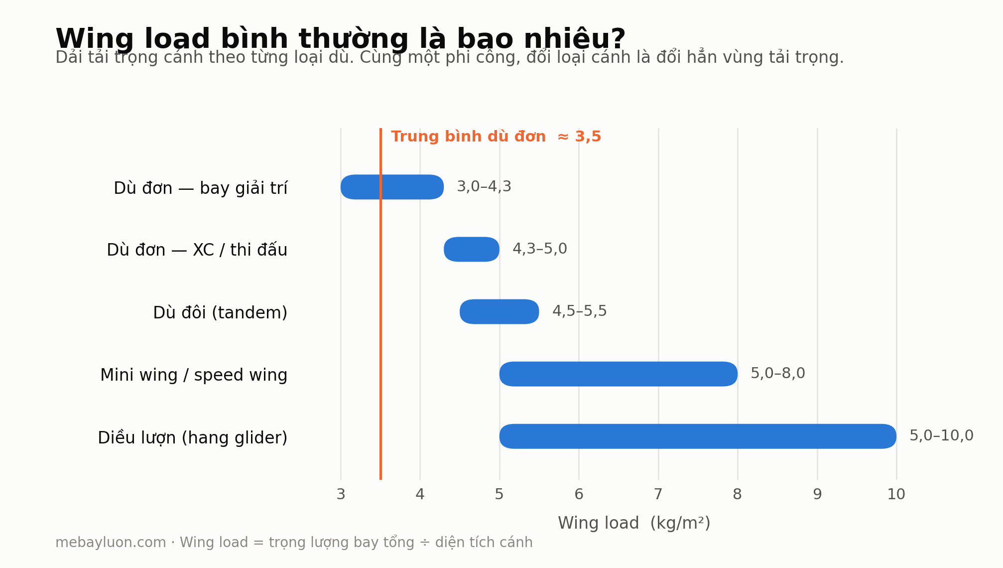 Biểu đồ dải wing load theo loại cánh dù