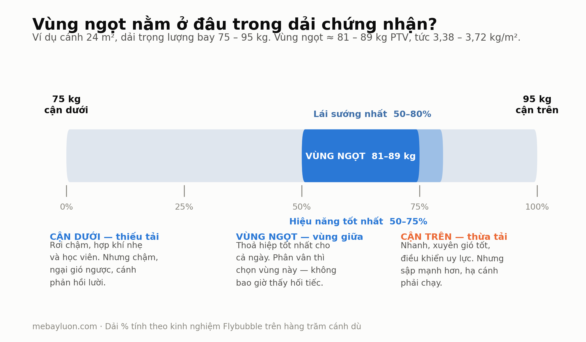 Sơ đồ vùng ngọt trong dải trọng lượng chứng nhận