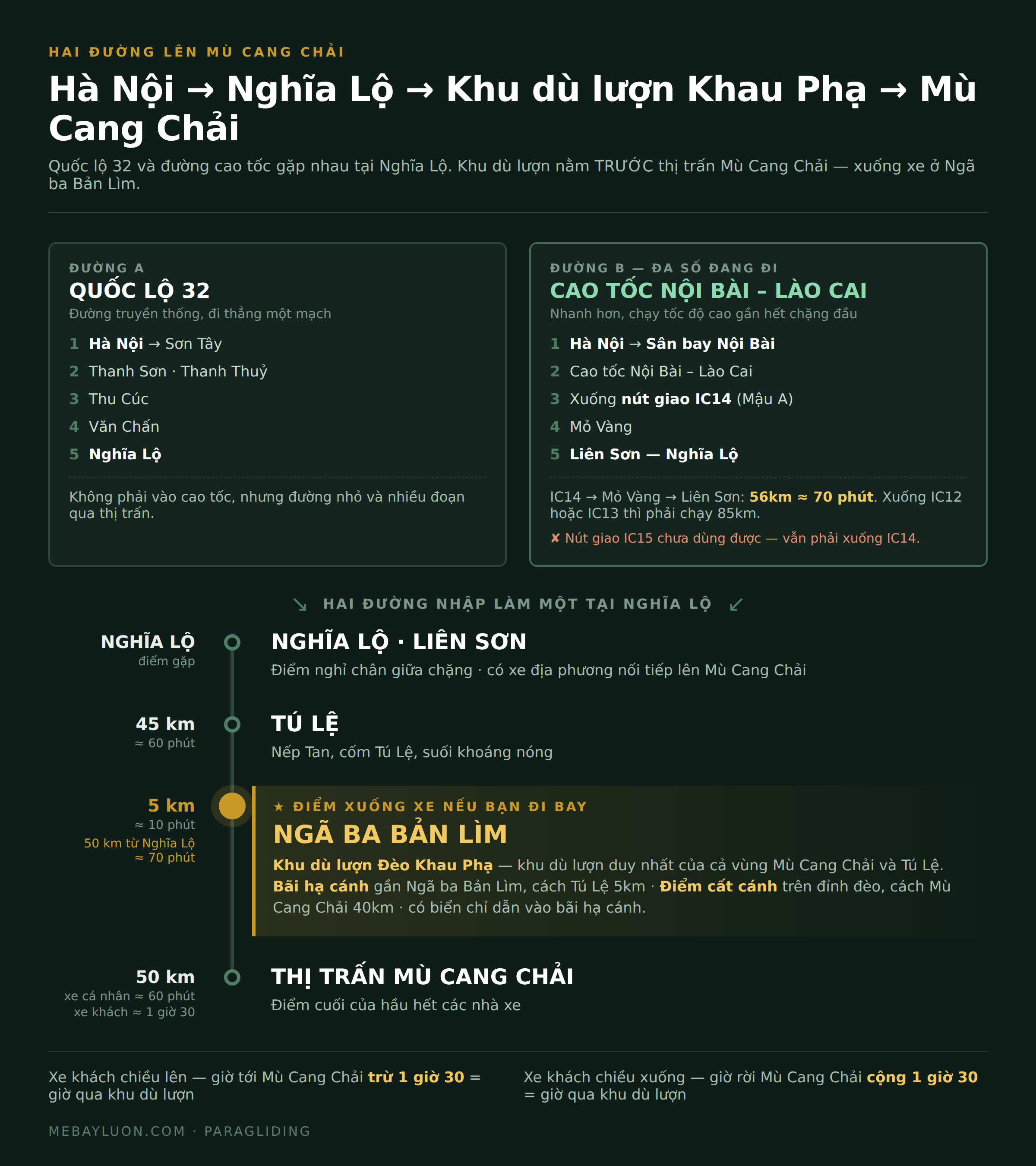 Sơ đồ lộ trình Hà Nội đi Mù Cang Chải qua Nghĩa Lộ, Tú Lệ và điểm bay dù lượn đèo Khau Phạ