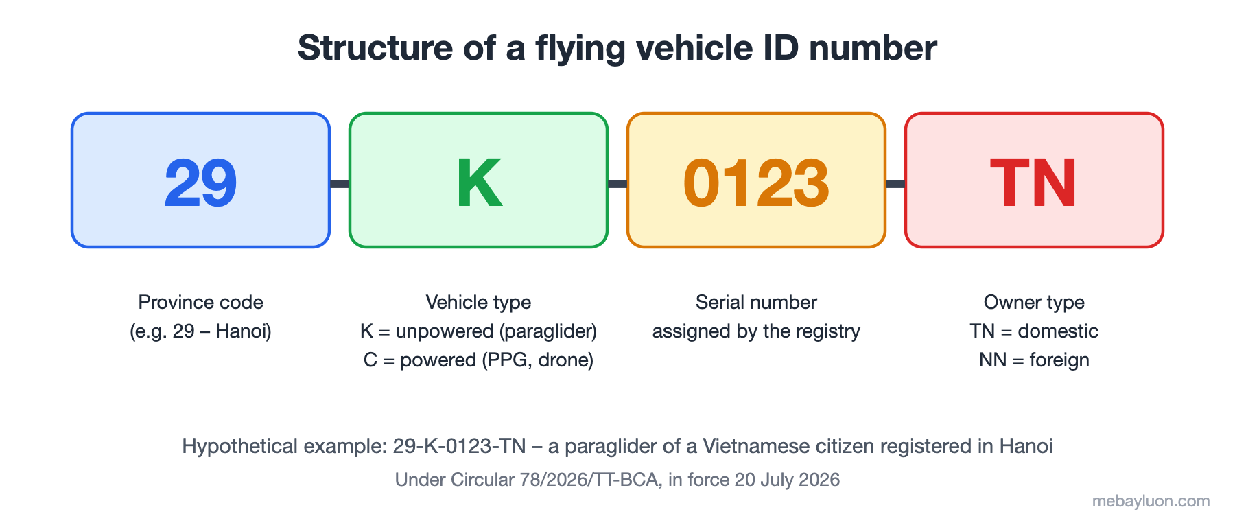 Structure of a flying vehicle identification number under Circular 78/2026/TT-BCA