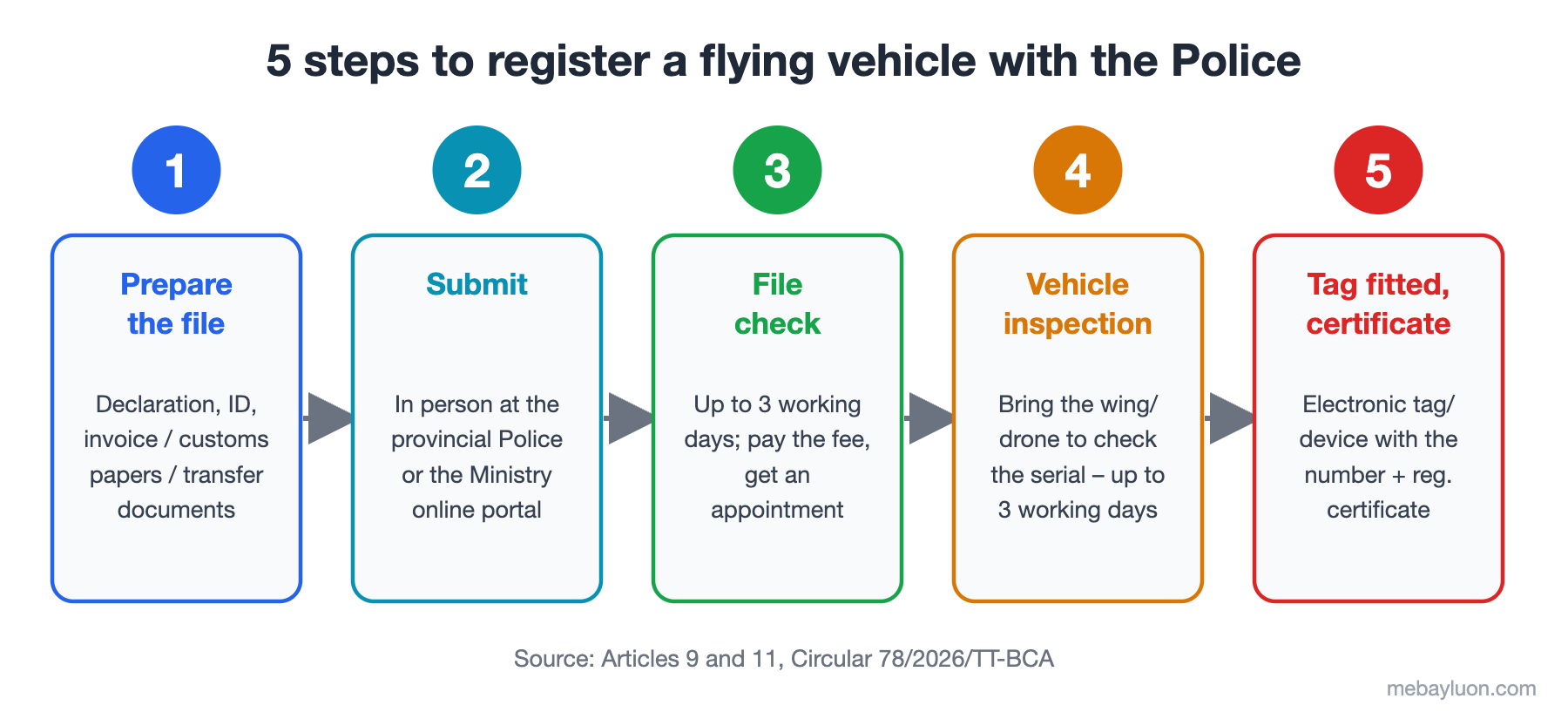 5 steps to register a paraglider, PPG or drone with the Police