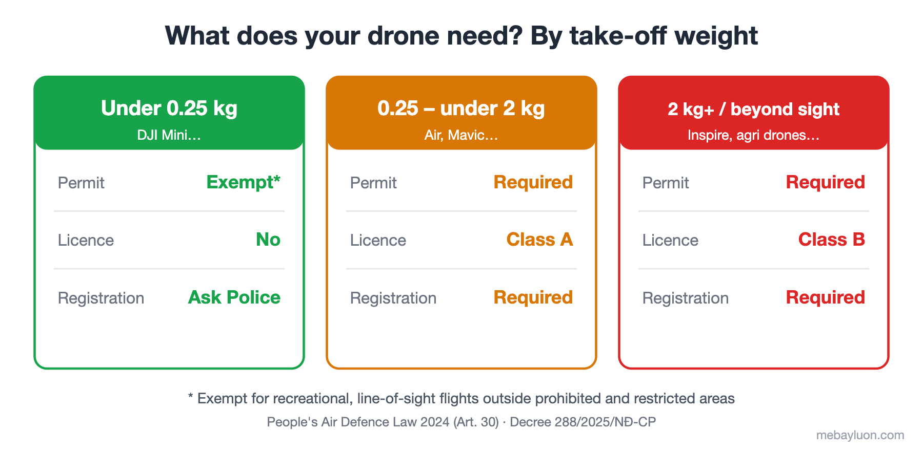 What a drone needs – by take-off weight