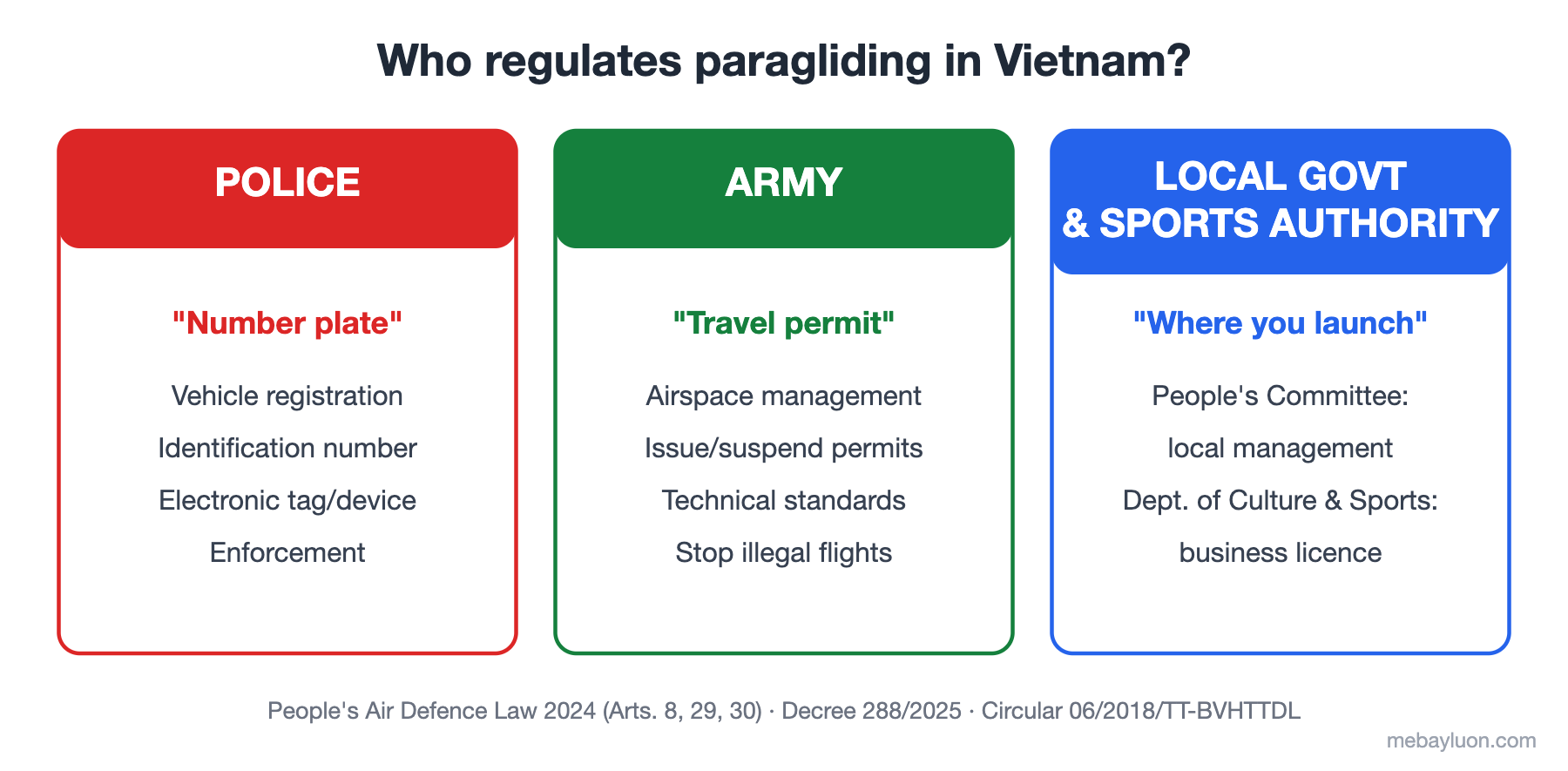 The three groups of agencies regulating paragliding in Vietnam