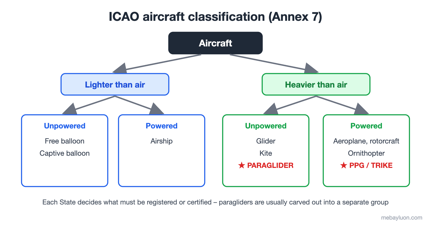 ICAO aircraft classification tree – where paragliders and PPG sit