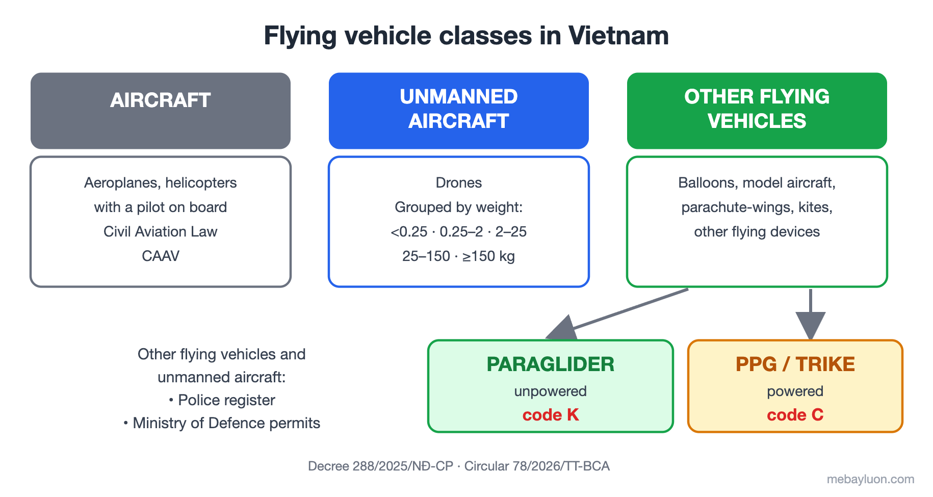 Flying vehicle classes under the Air Defence Law 2024 – paraglider code K, PPG code C