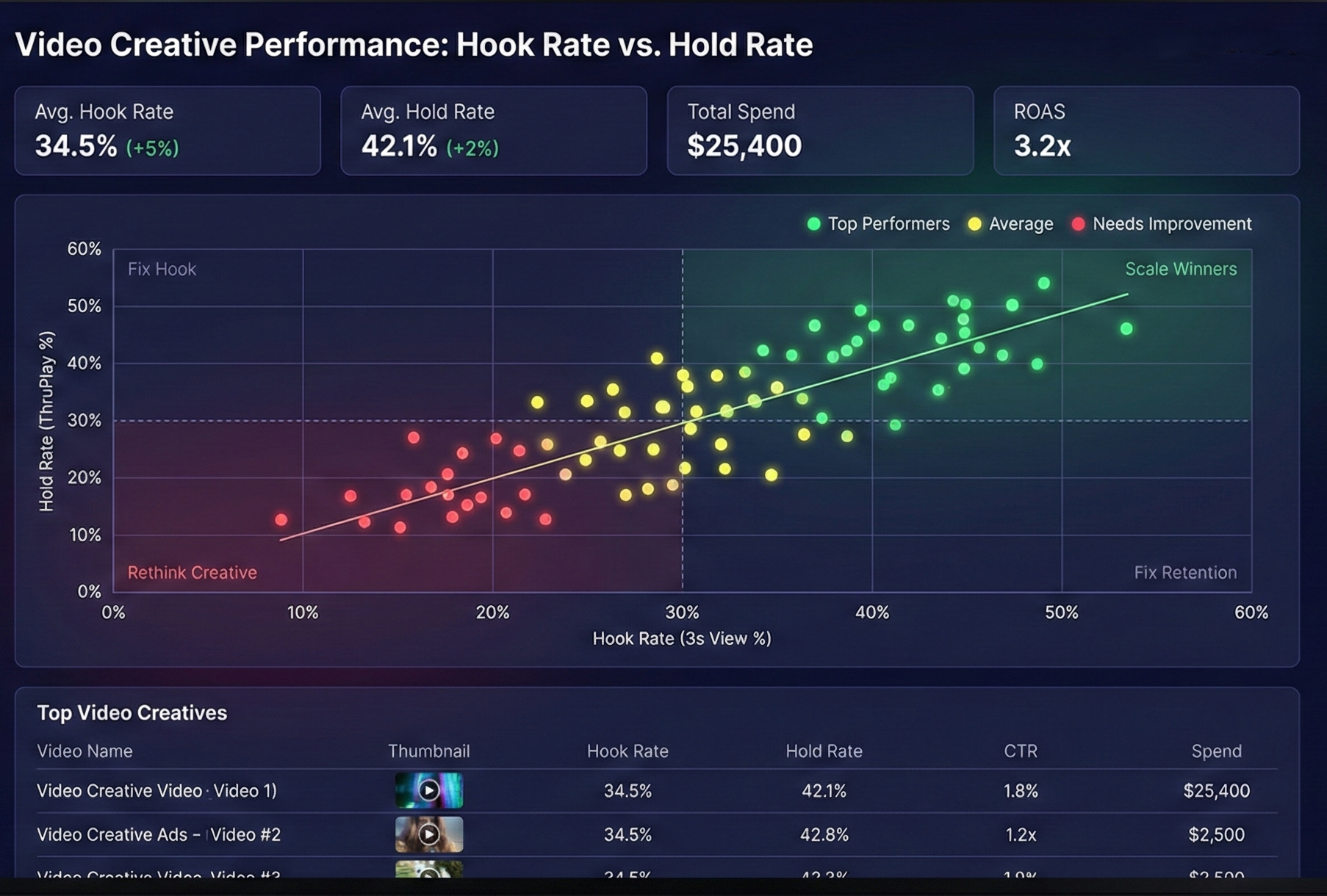 Hook Rate vs. Hold Rate: The Creative Strategist's Guide to Video Ad Metrics