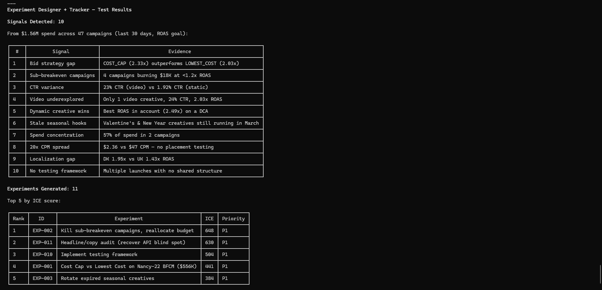 Experiment backlog showing ICE-scored tests with priority classification and signal categories