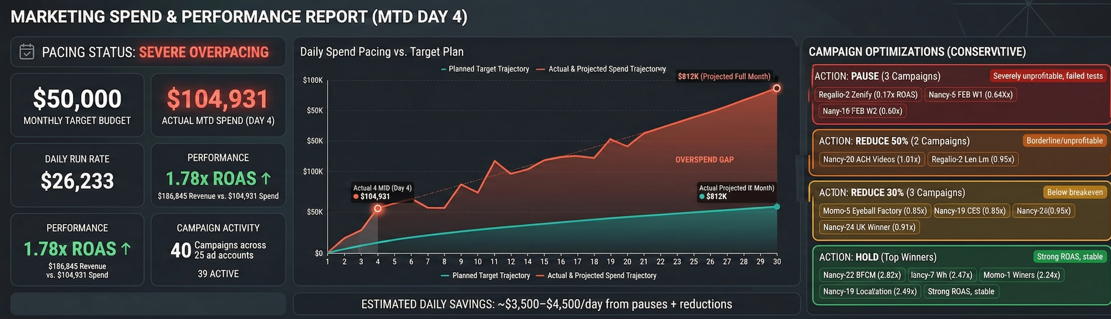 Budget Pacing for Meta Ads: How to Stop Overspending Before It Wrecks Your Month