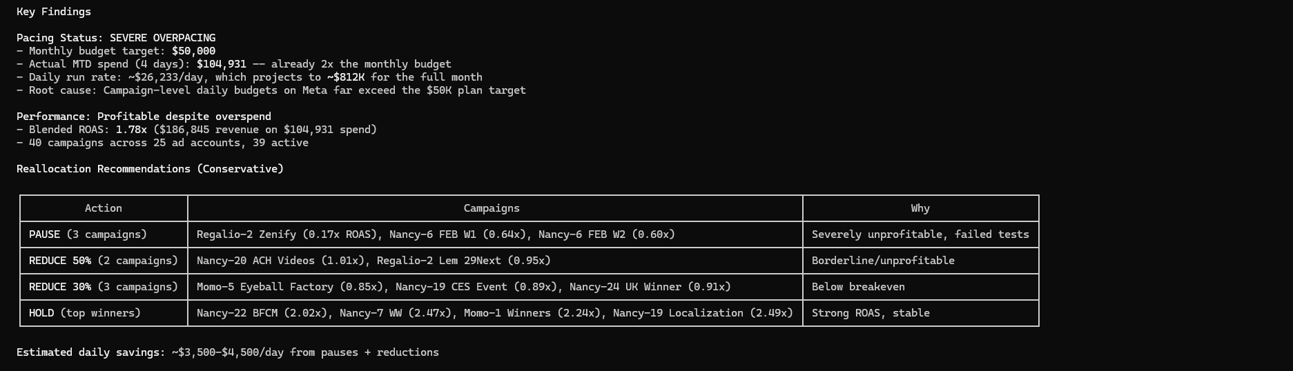 A pacing analysis showing campaign-level spend breakdown with overpacing alerts and reallocation recommendations