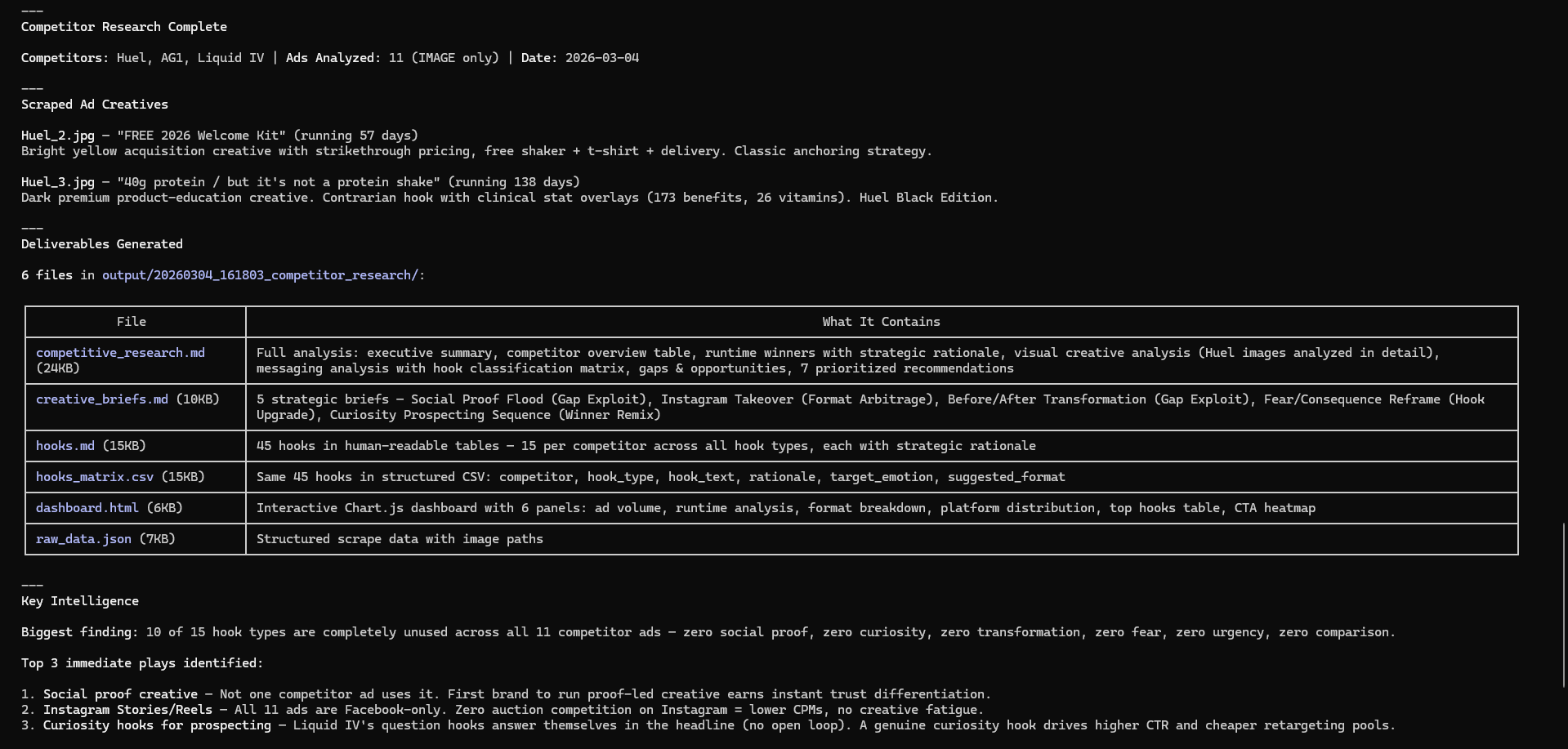 Competitor research analysis showing ad volume, runtime winners, visual patterns, and identified strategic gaps