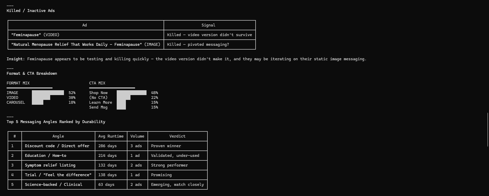 Competitor ad monitoring report showing ads classified by runtime, angle, and format with trend analysis