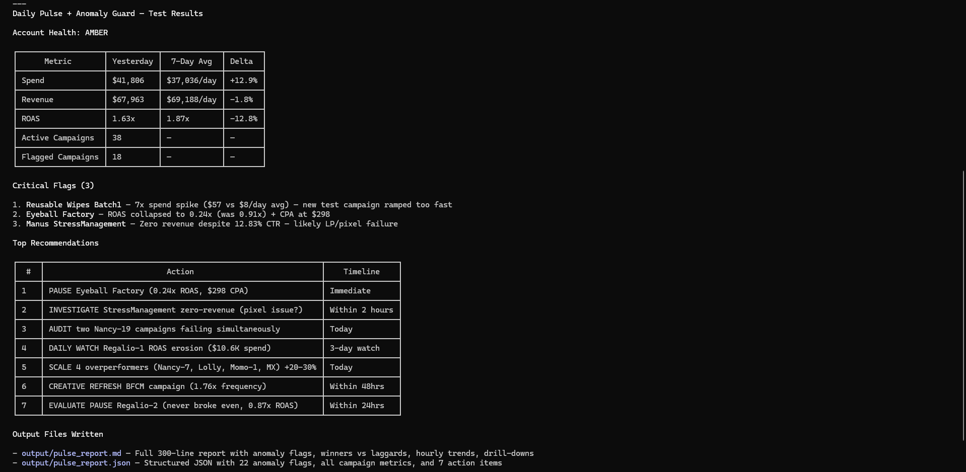 Daily pulse anomaly guard report showing 22 anomaly flags across 38 campaigns with severity classification