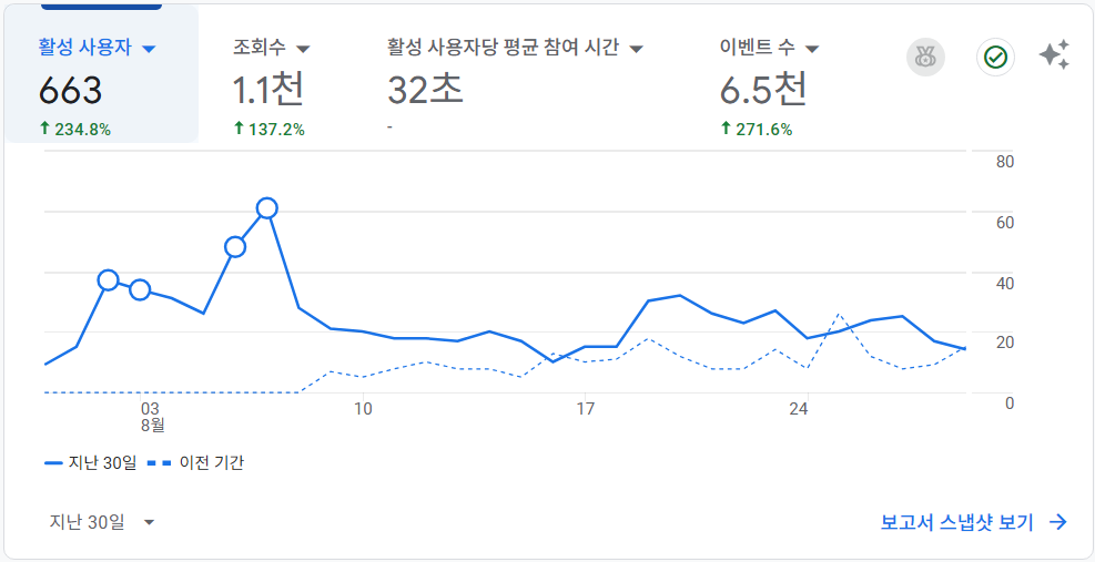 GA4 최근 30일 트래픽 그래프
