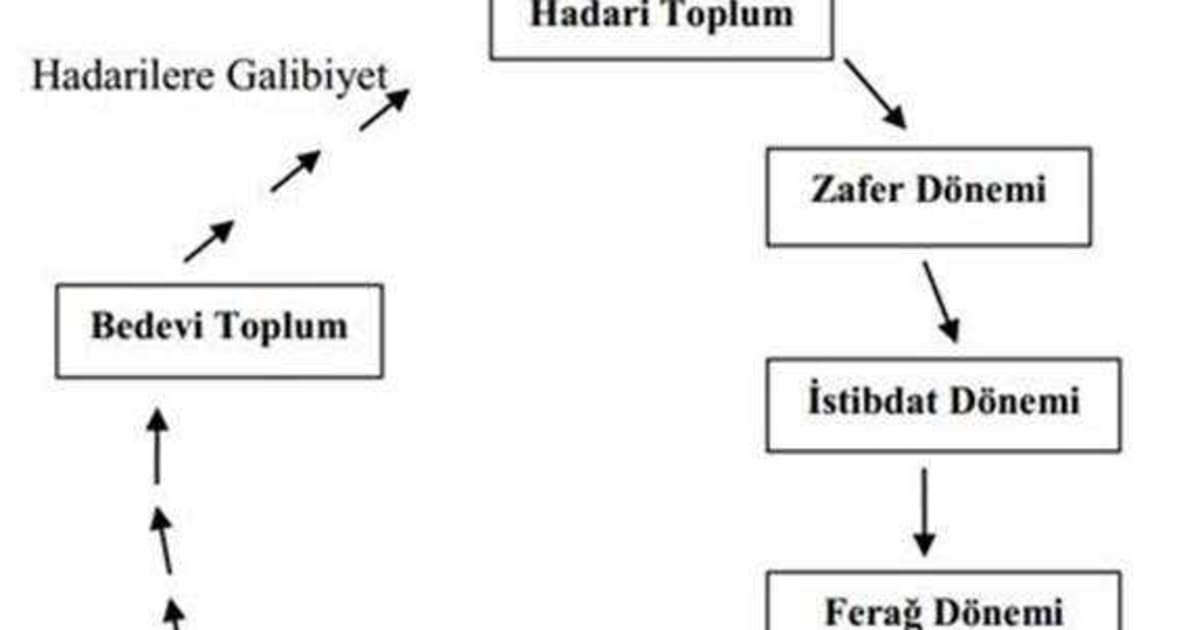 İbni Haldun'un Asabiyet Teorisi