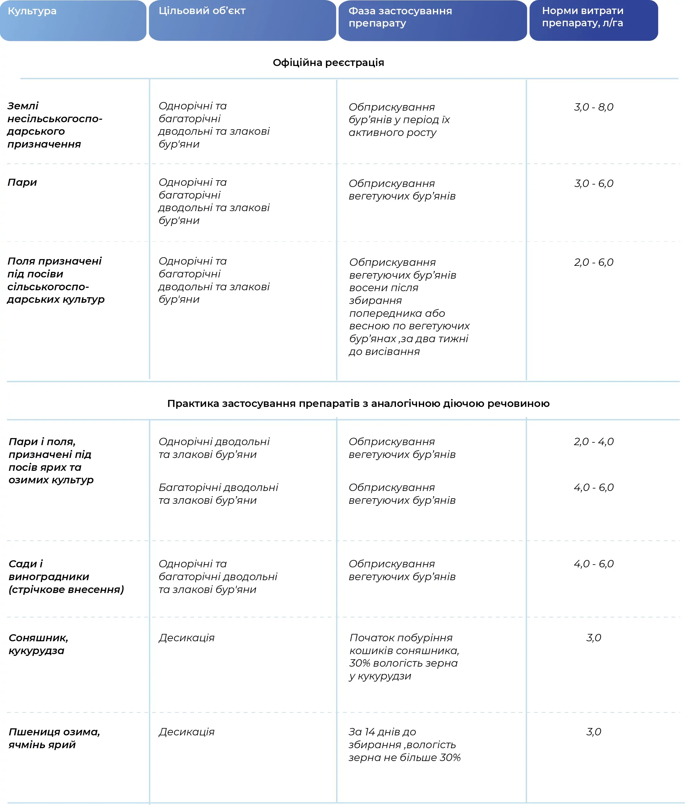 Регламент застосування