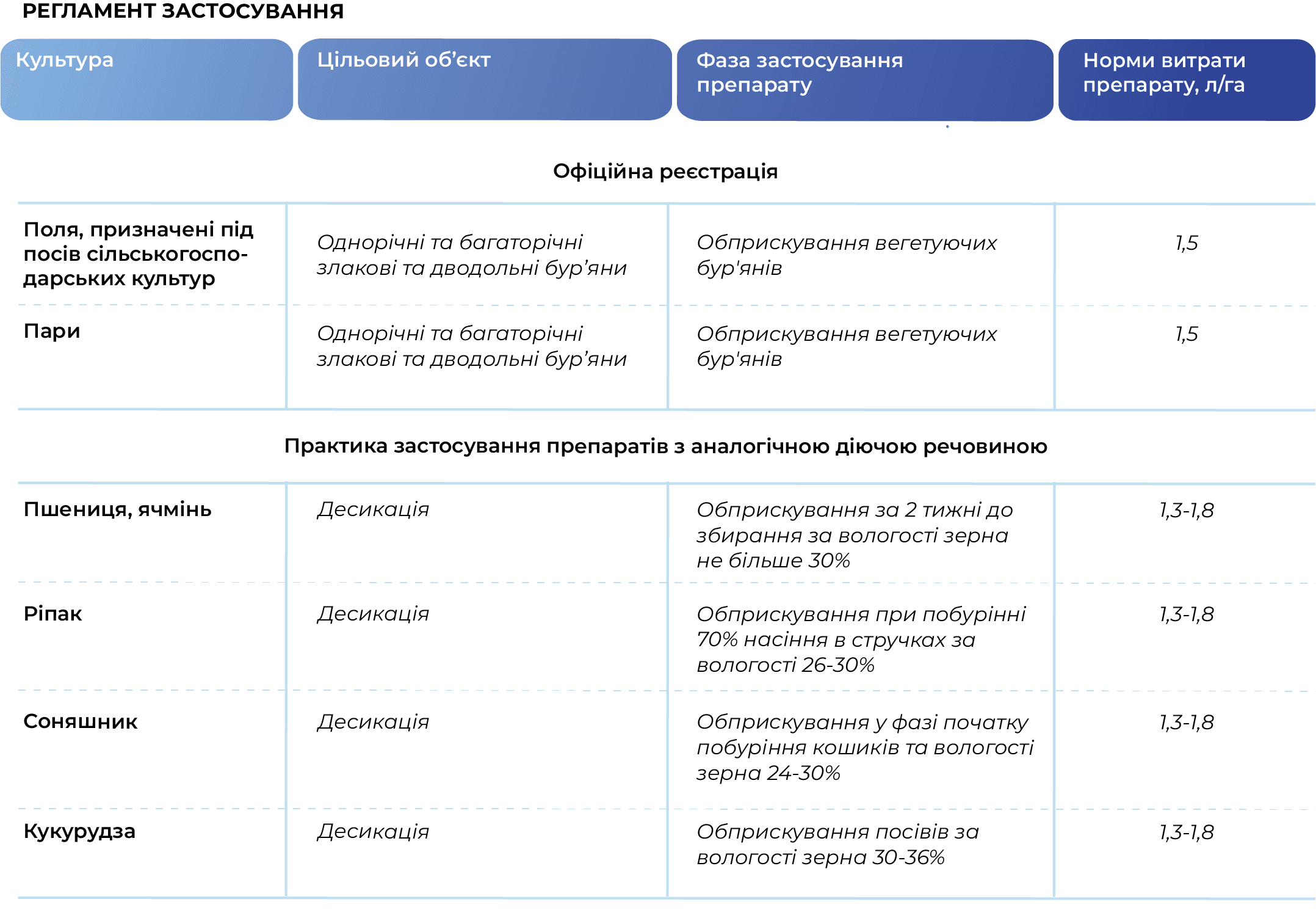 Регламент застосування