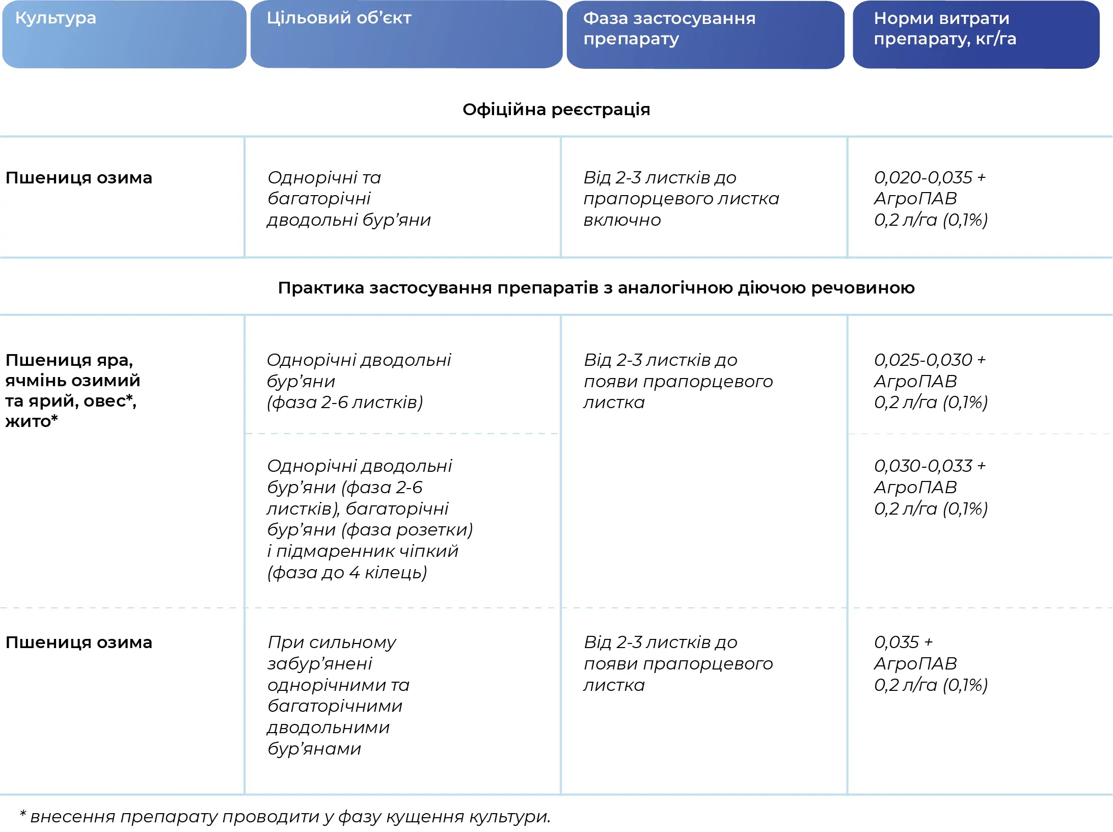 Регламент застосування