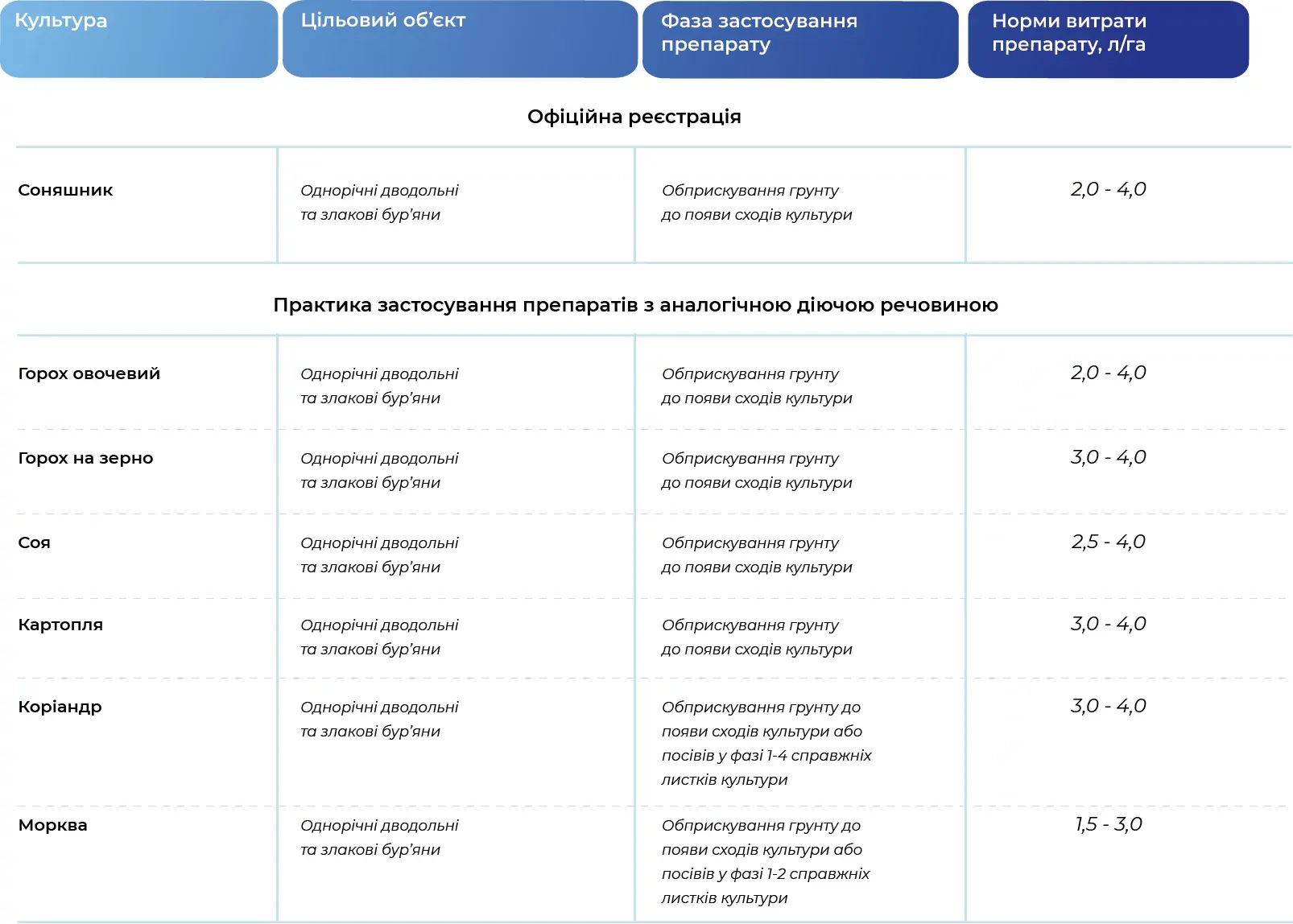 Регламент застосування