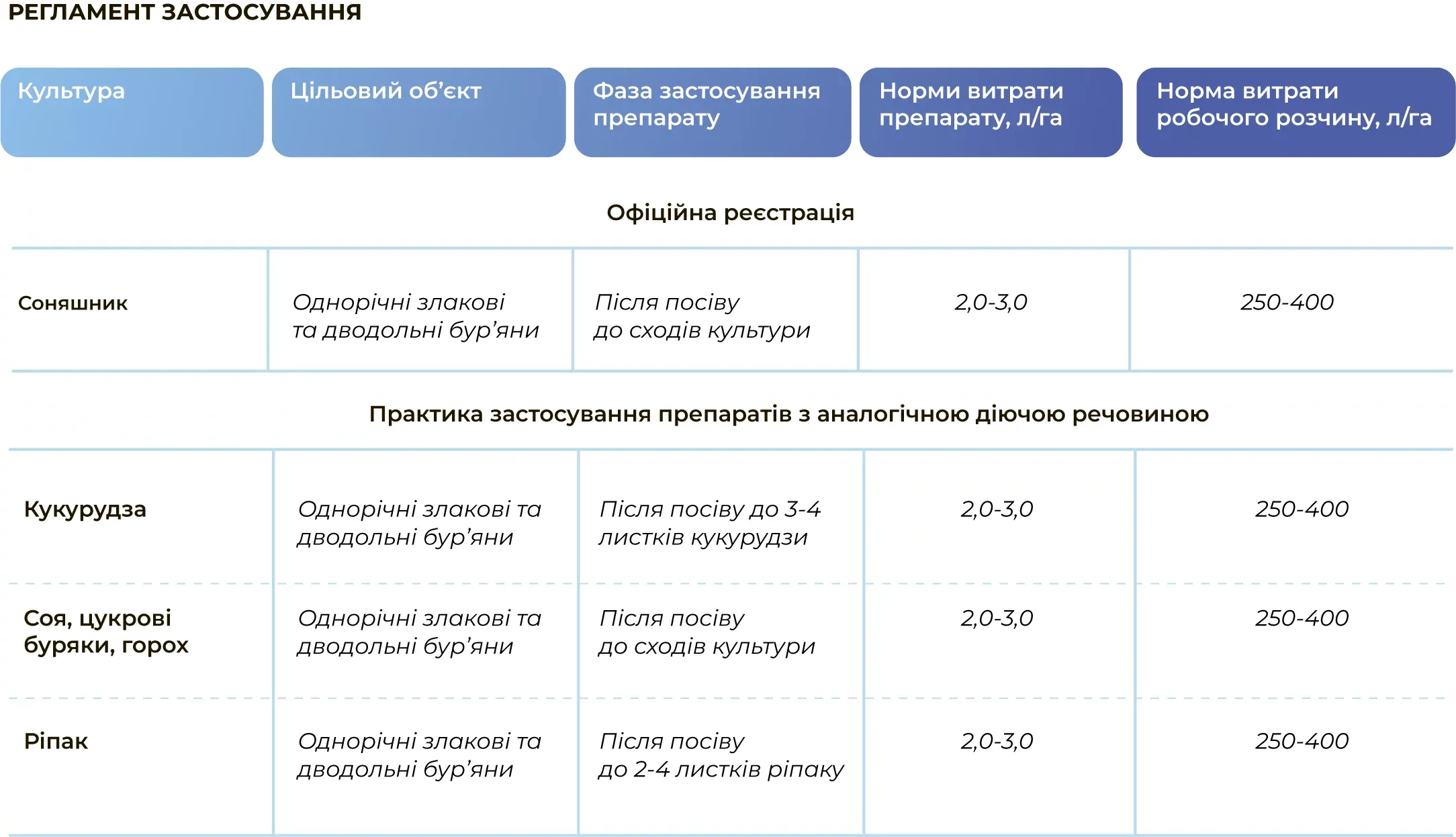 Регламент застосування