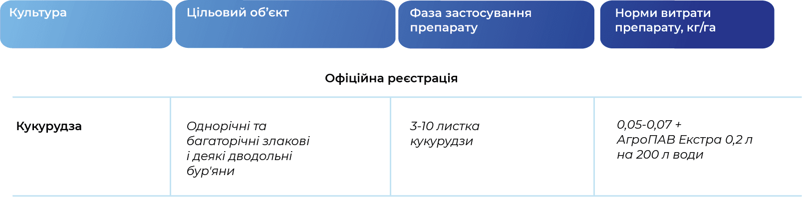 Регламент застосування