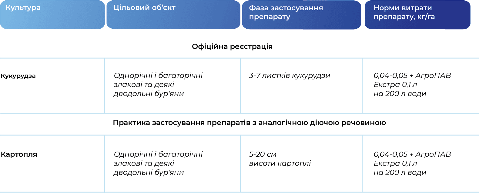 Регламент застосування
