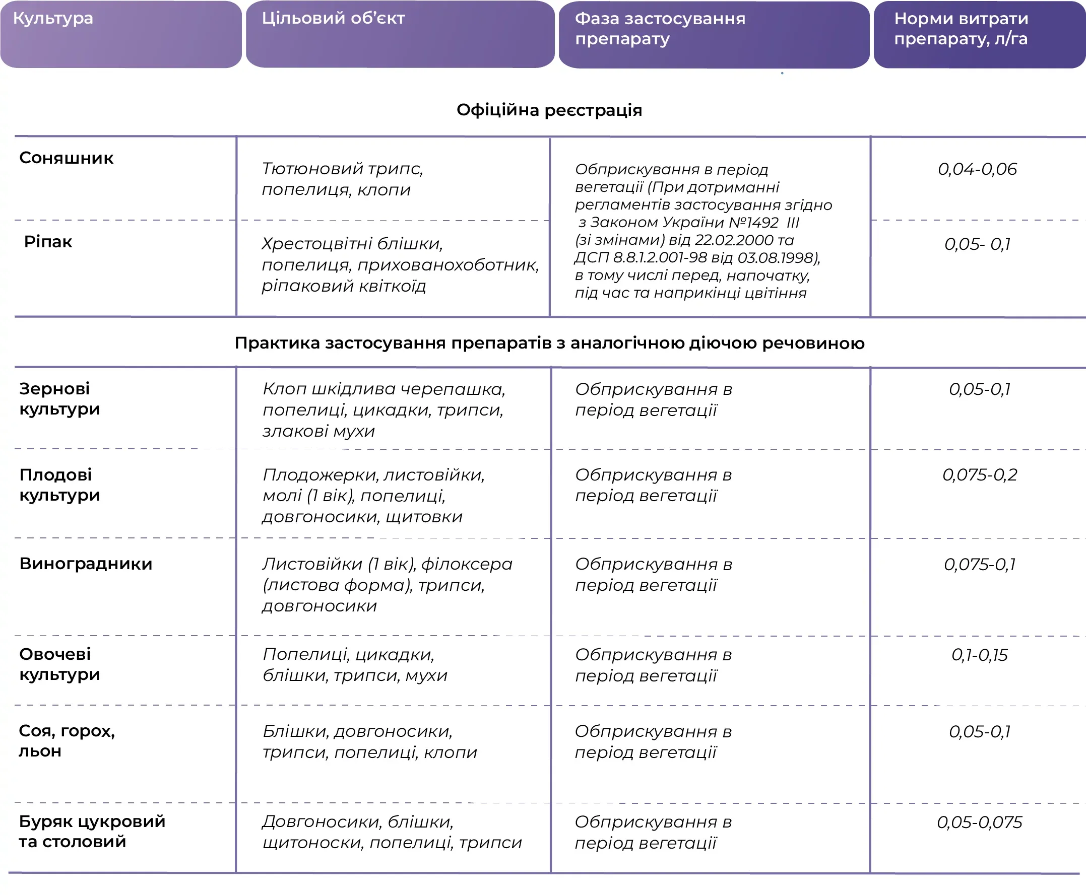 Регламент застосування