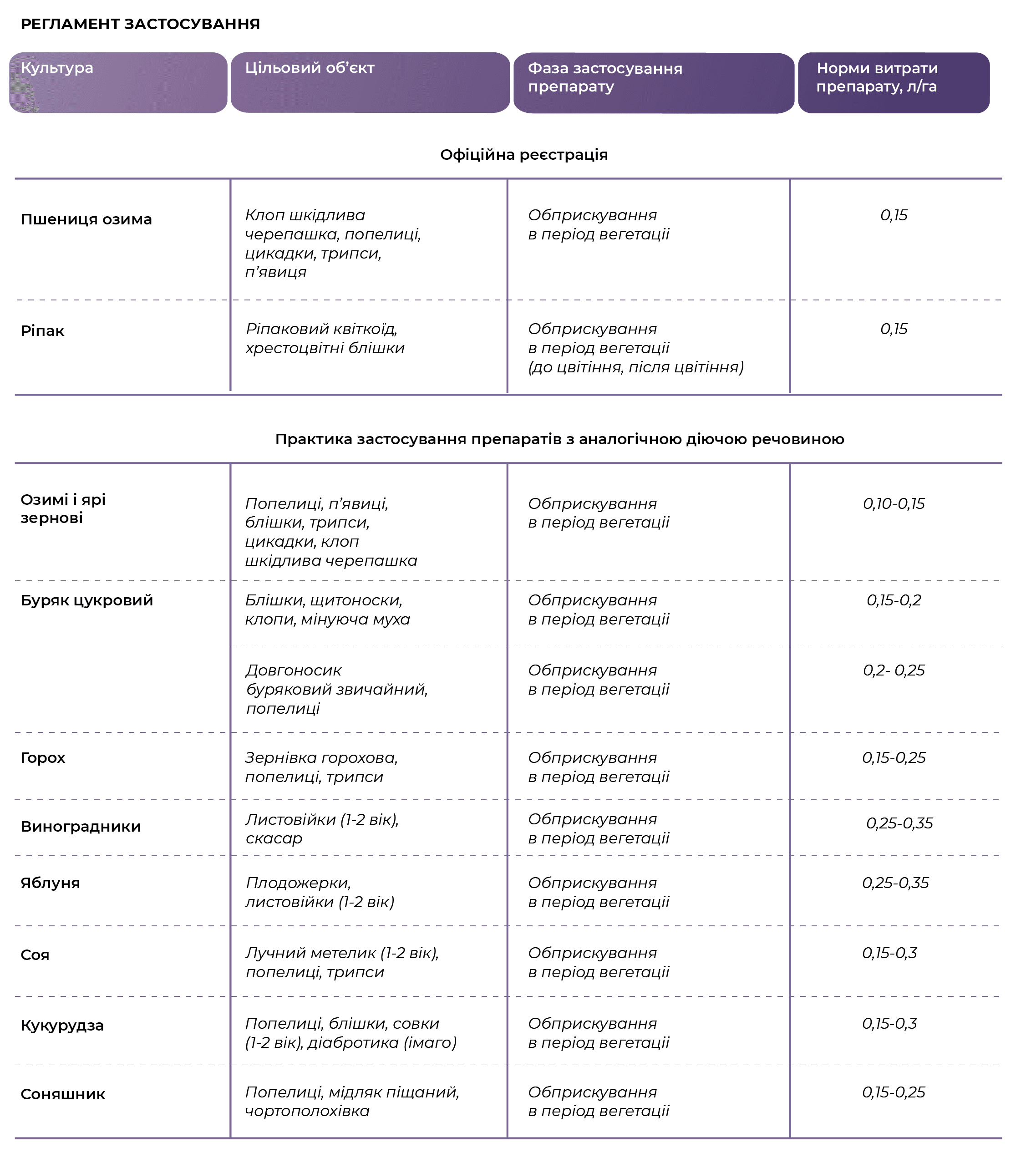 Регламент застосування