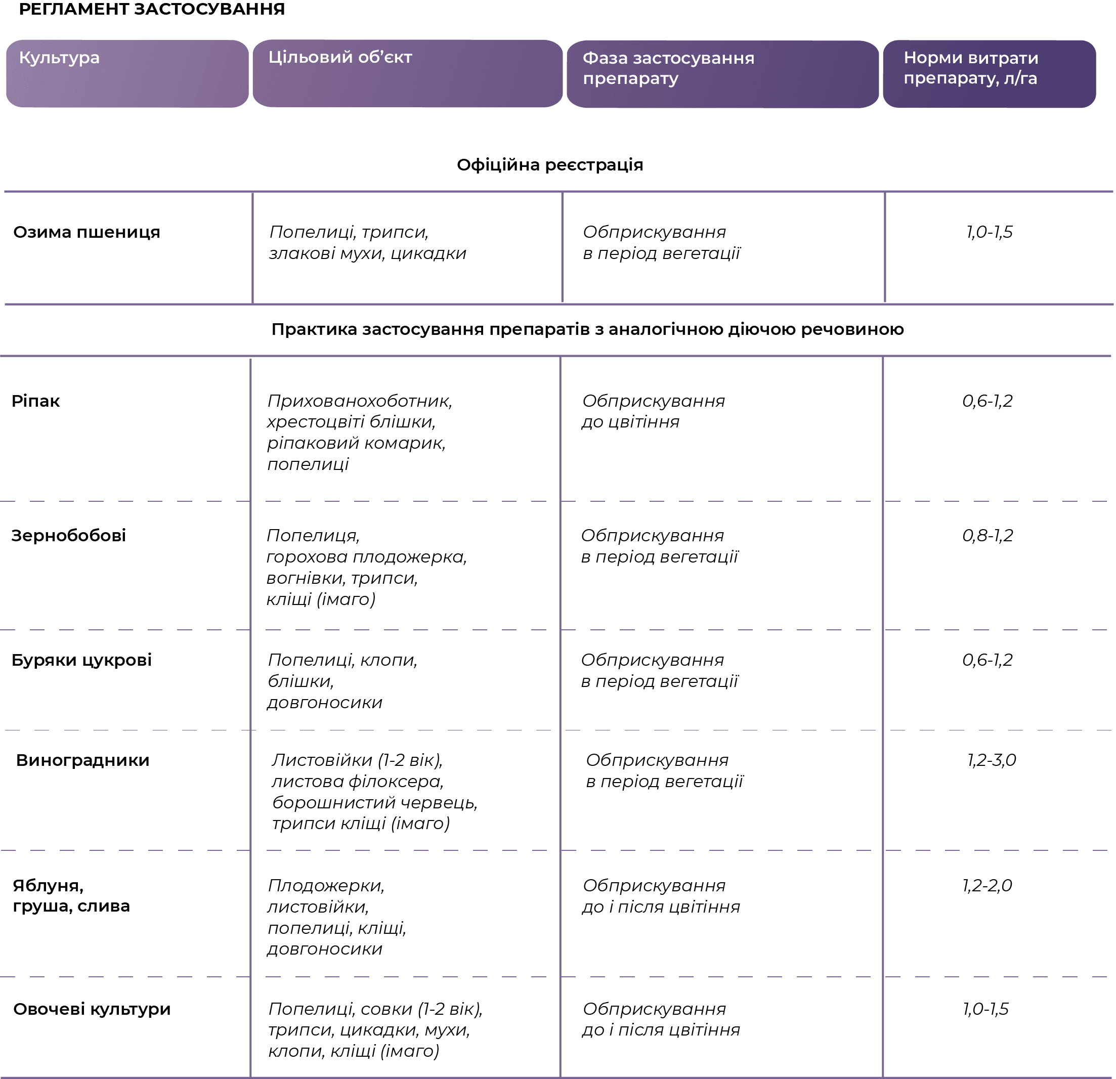 Регламент застосування