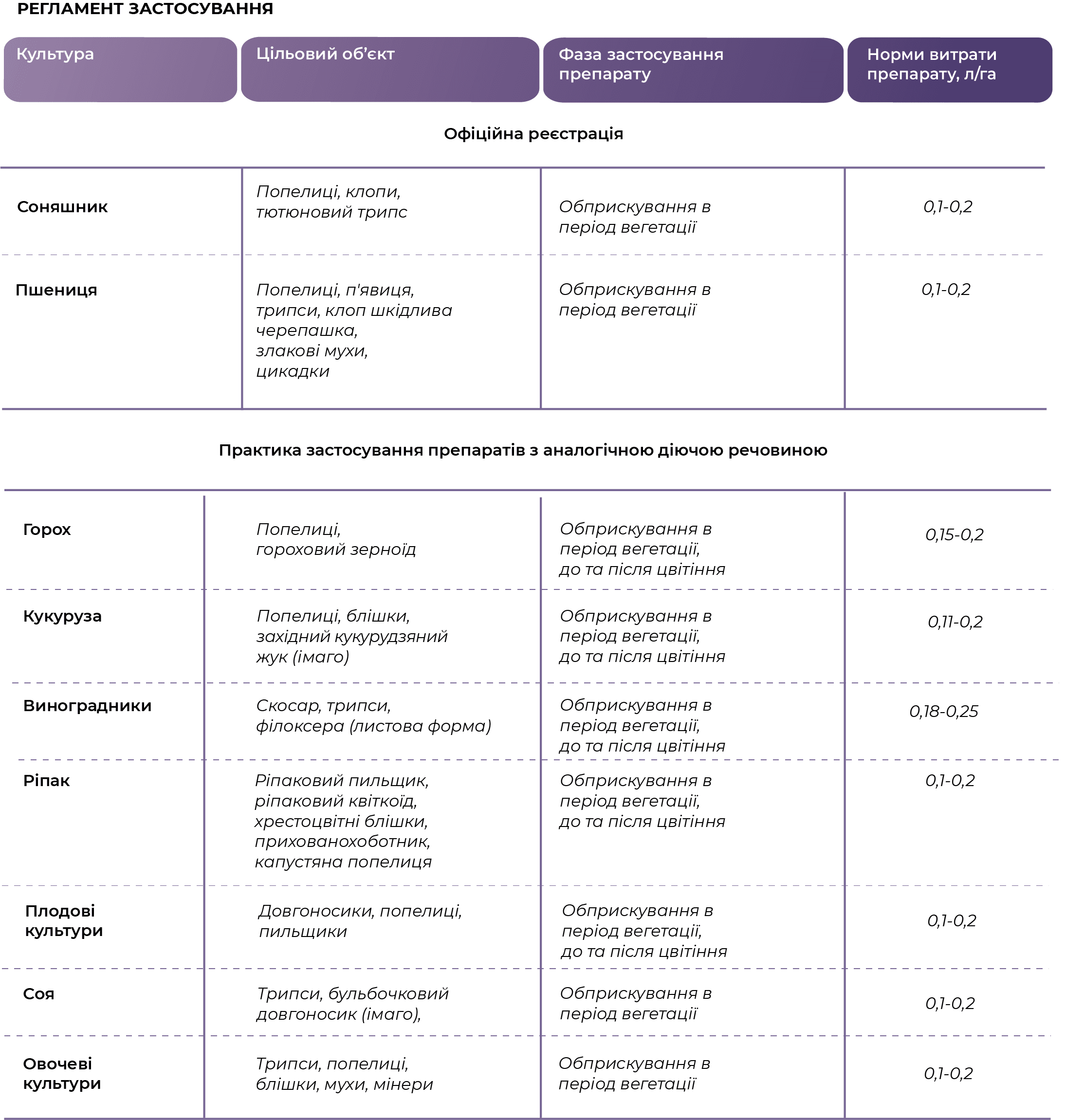 Регламент застосування
