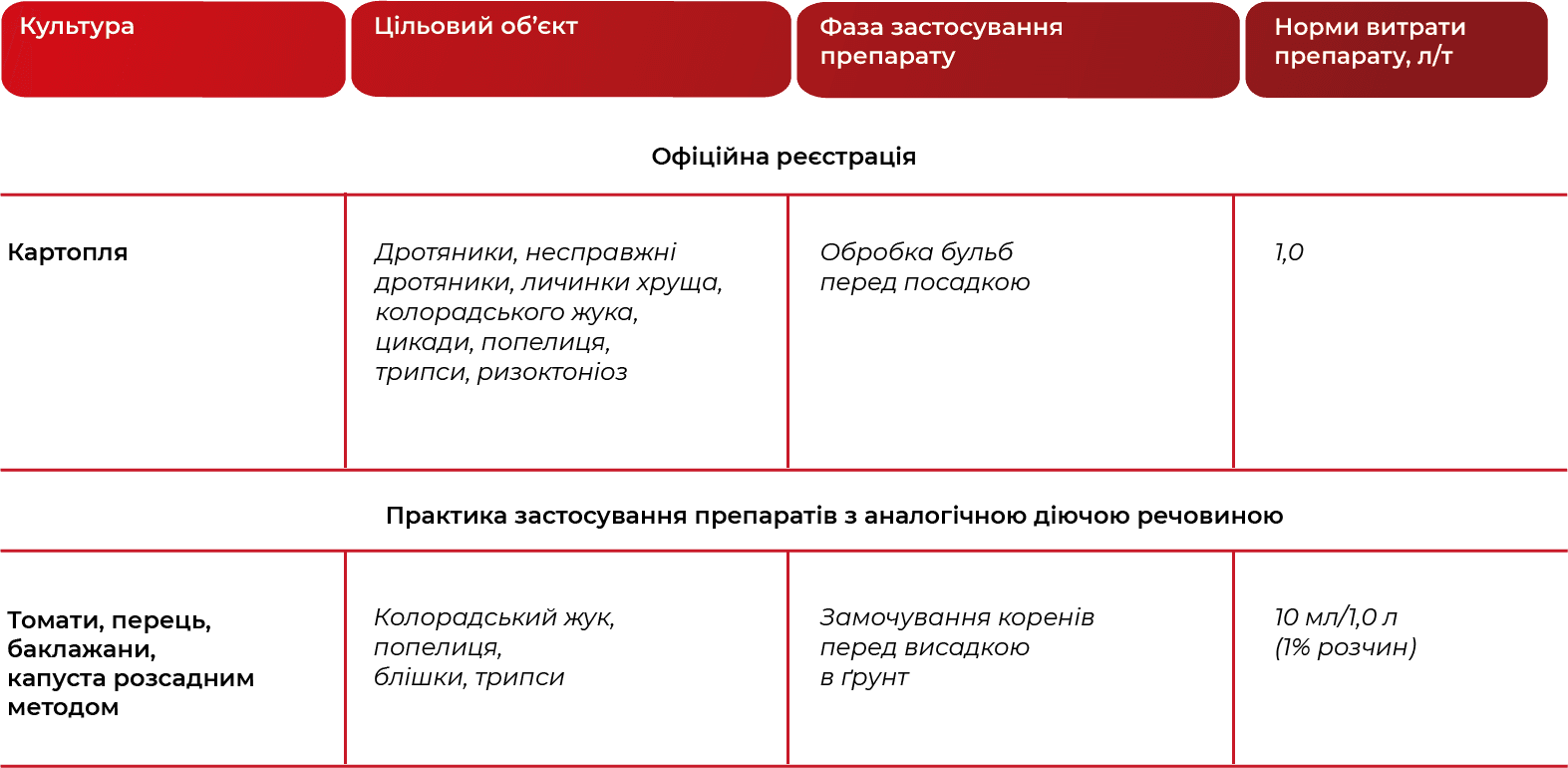 Регламент застосування