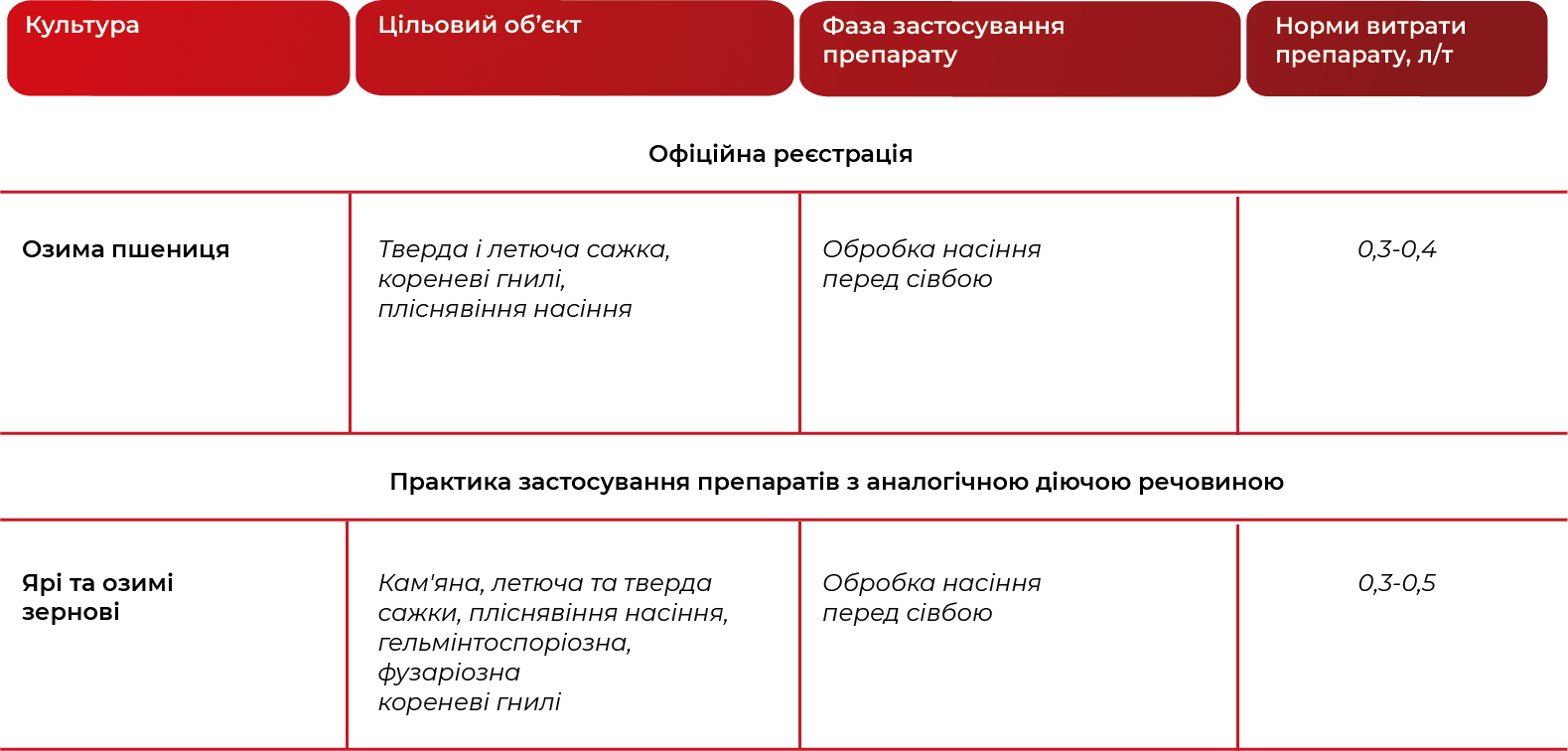 Регламент застосування
