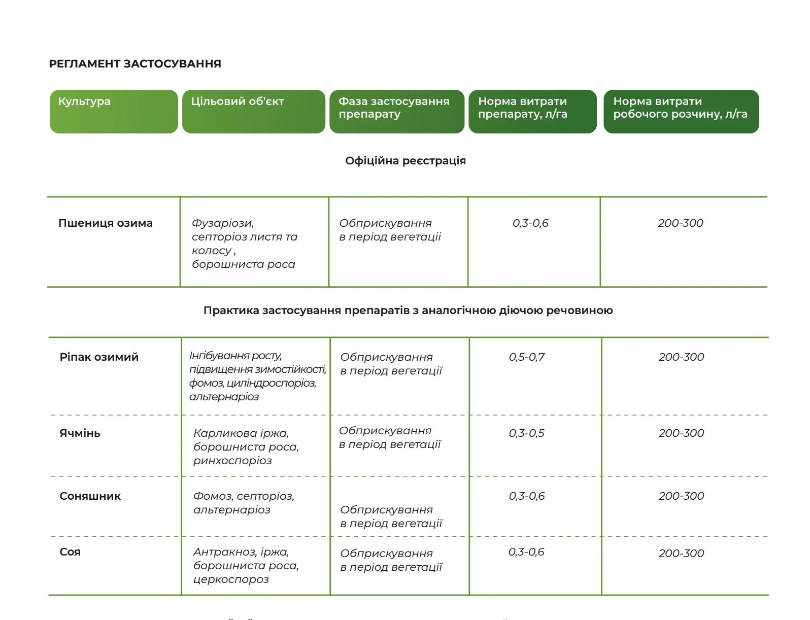 Регламент застосування