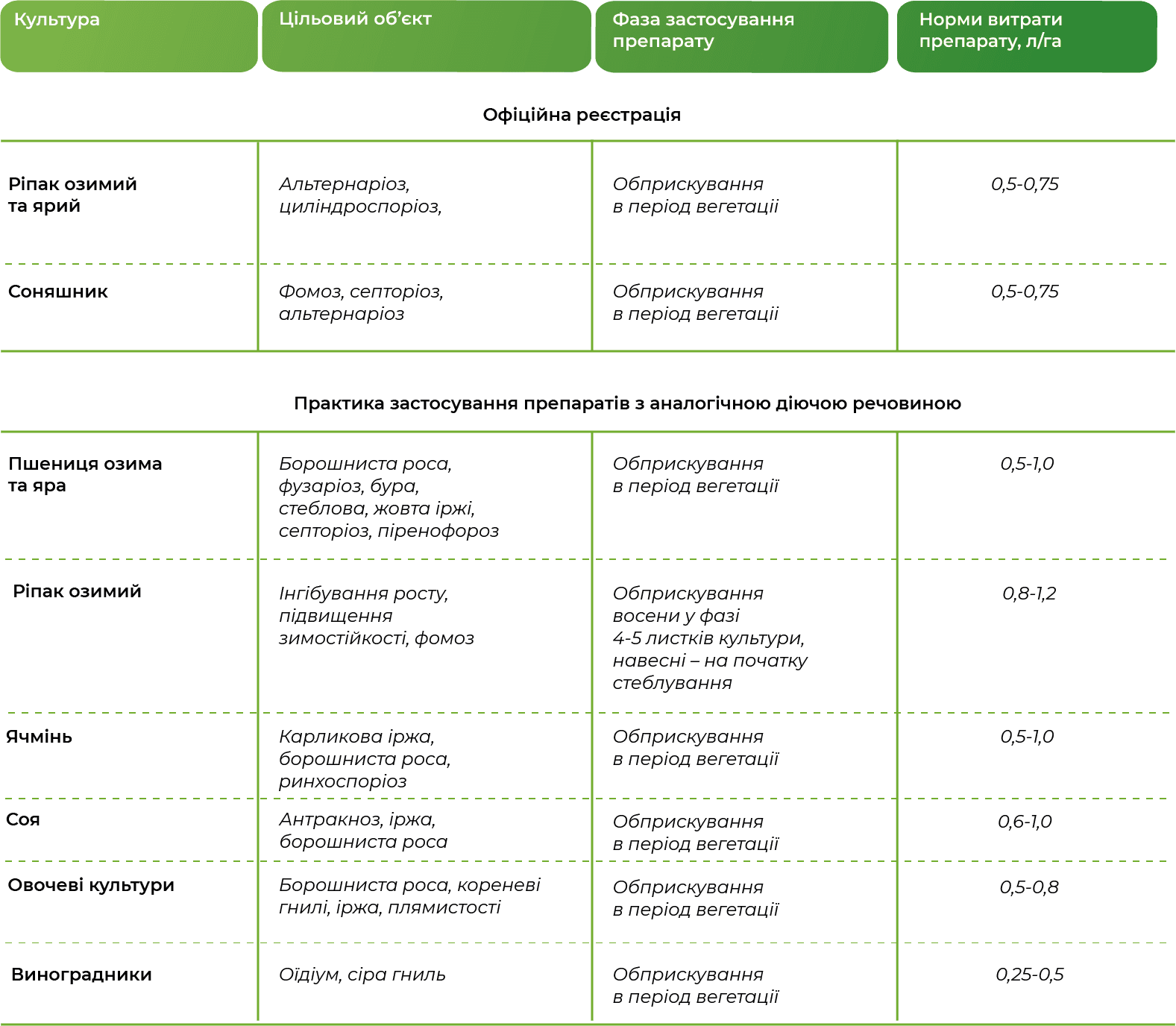 Регламент застосування