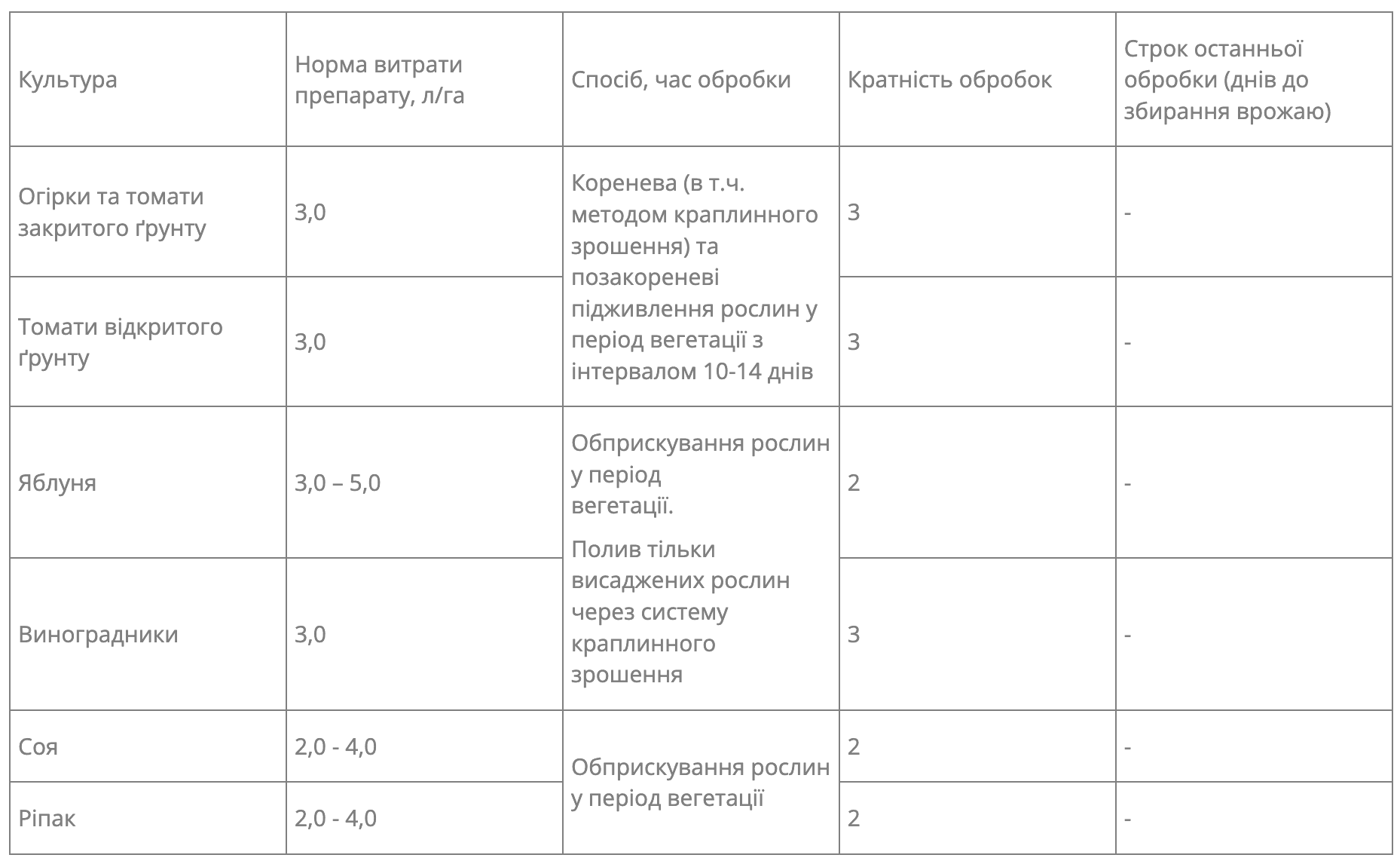 Регламент застосування