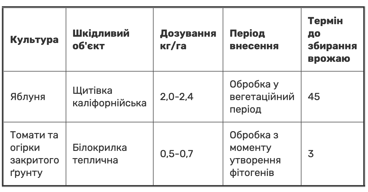 Регламент застосування