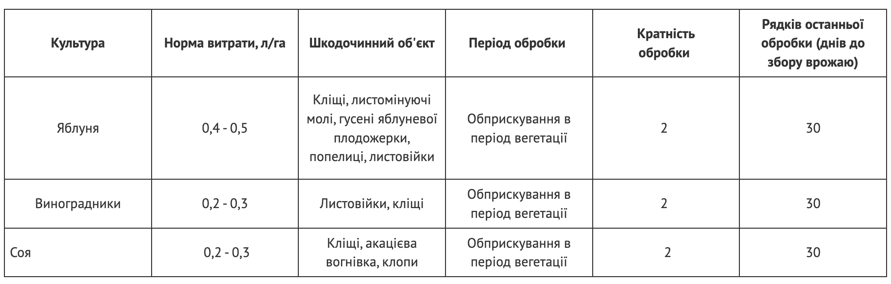 Регламент застосування