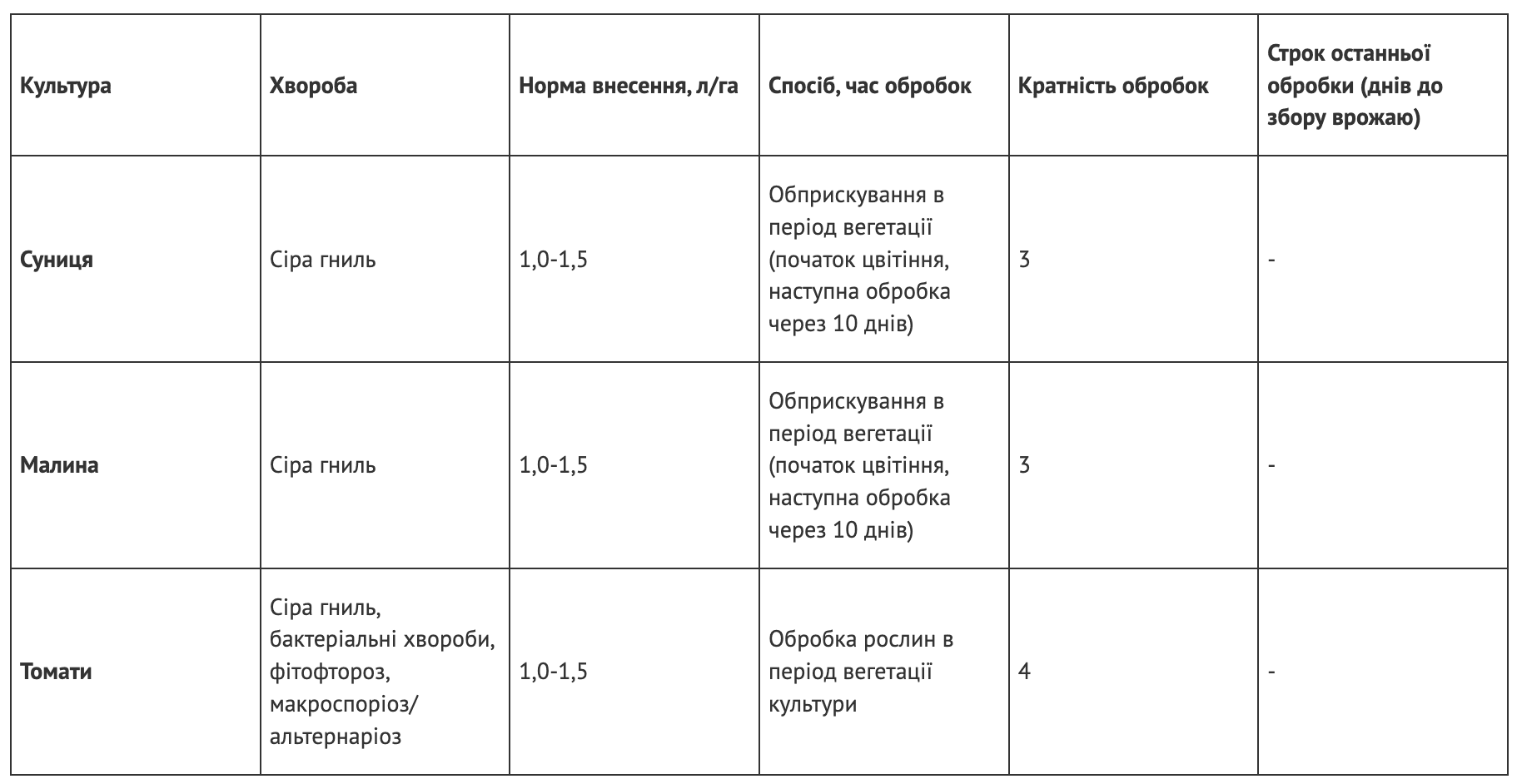 Регламент застосування