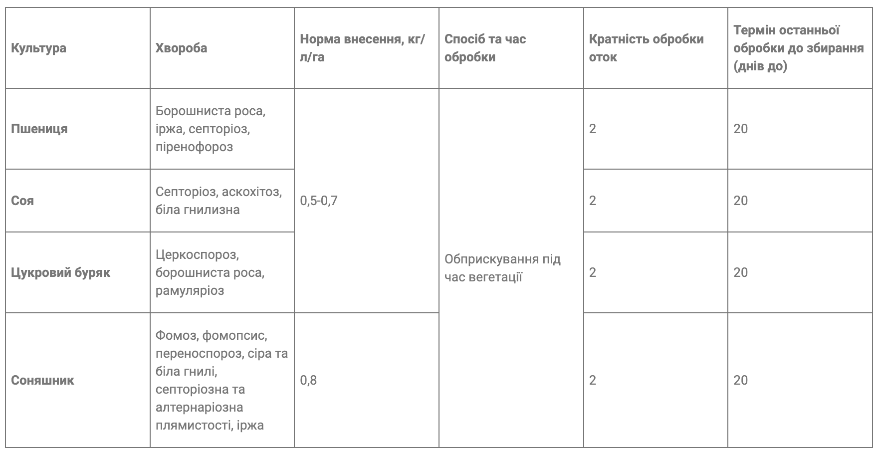 Регламент застосування