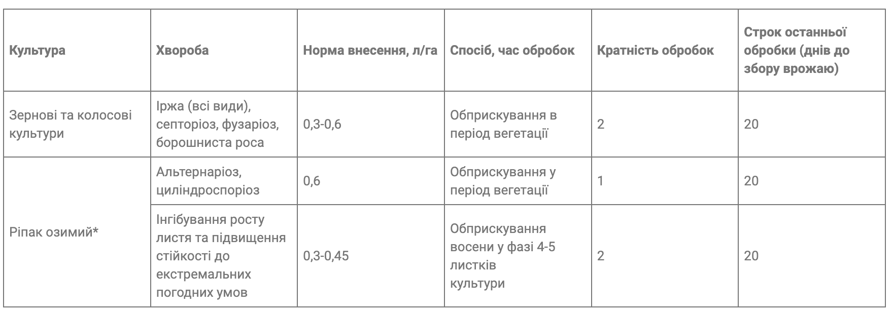 Регламент застосування