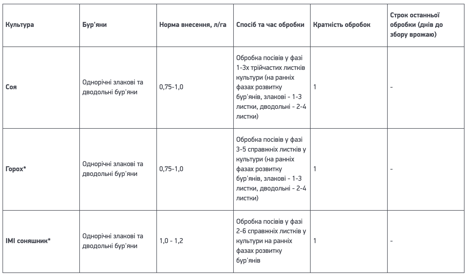 Регламент застосування