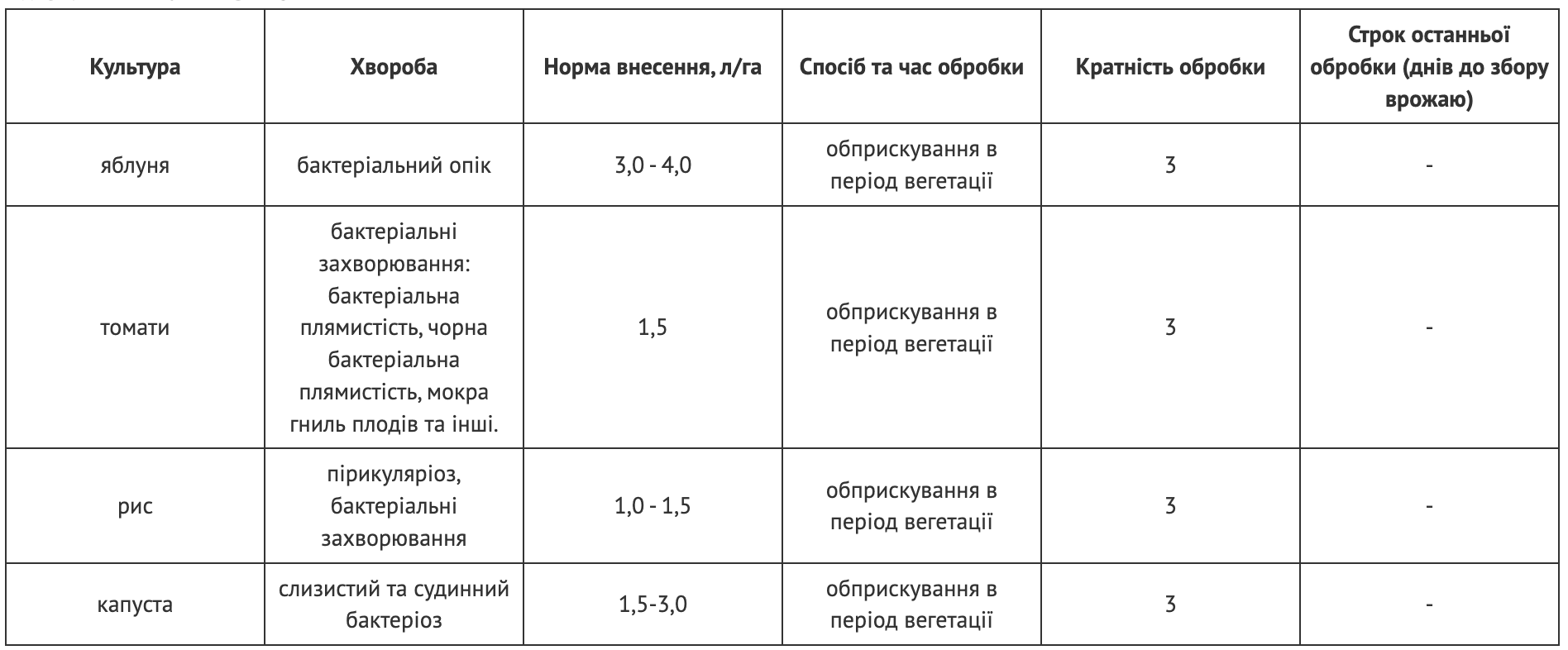Регламент застосування