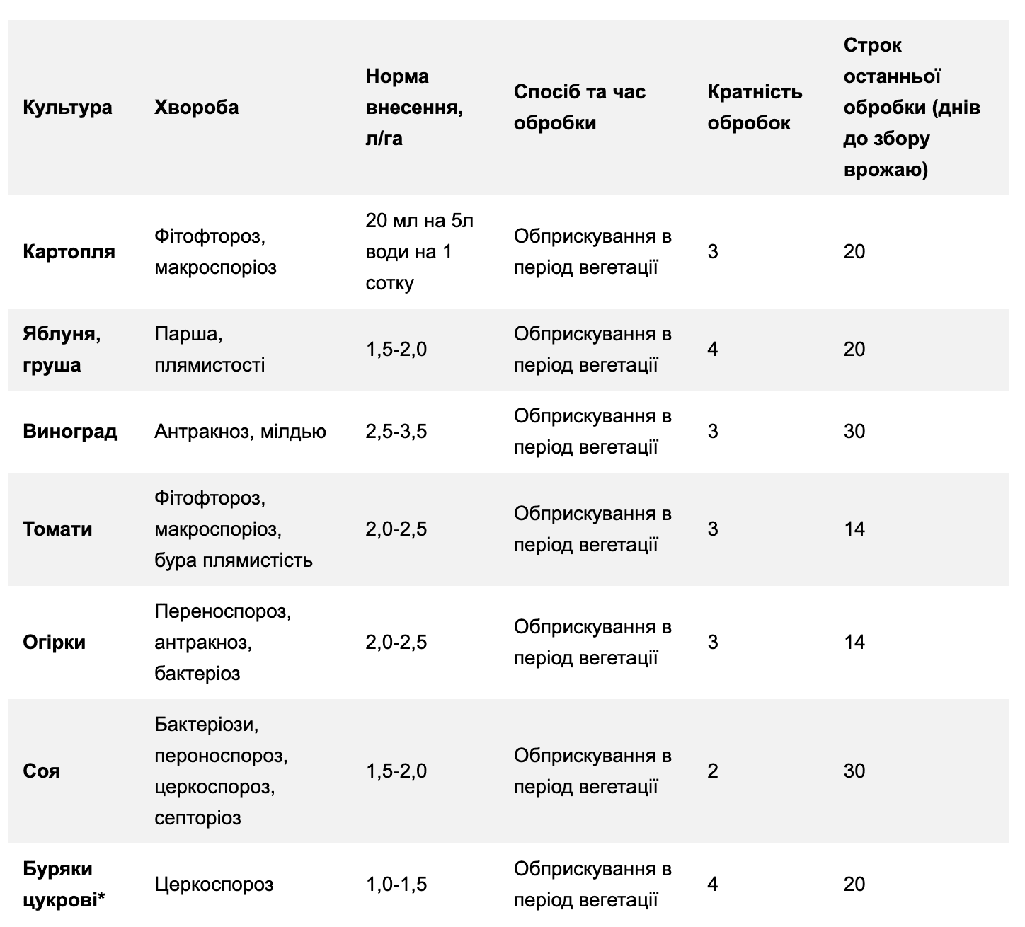 Регламент застосування