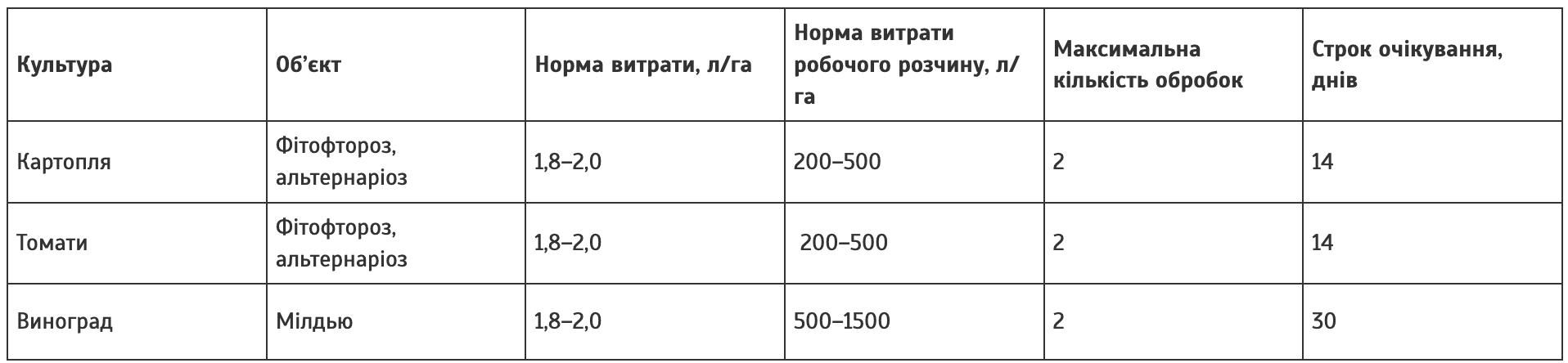 Регламент застосування