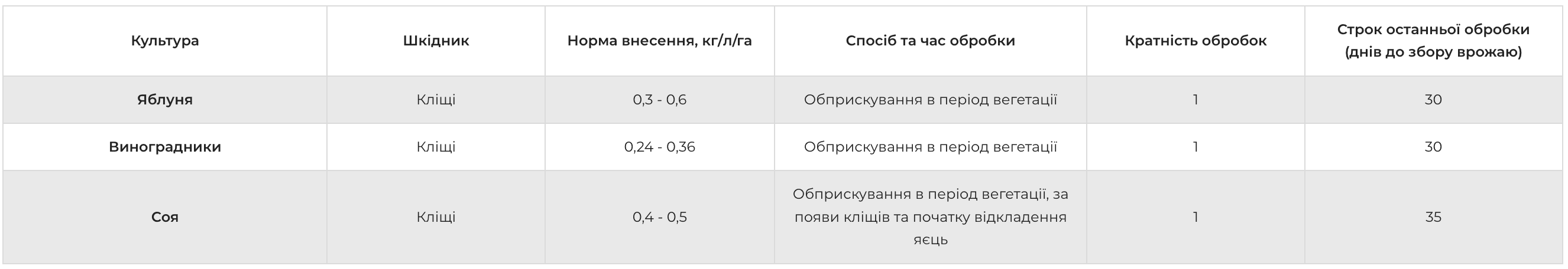 Регламент застосування