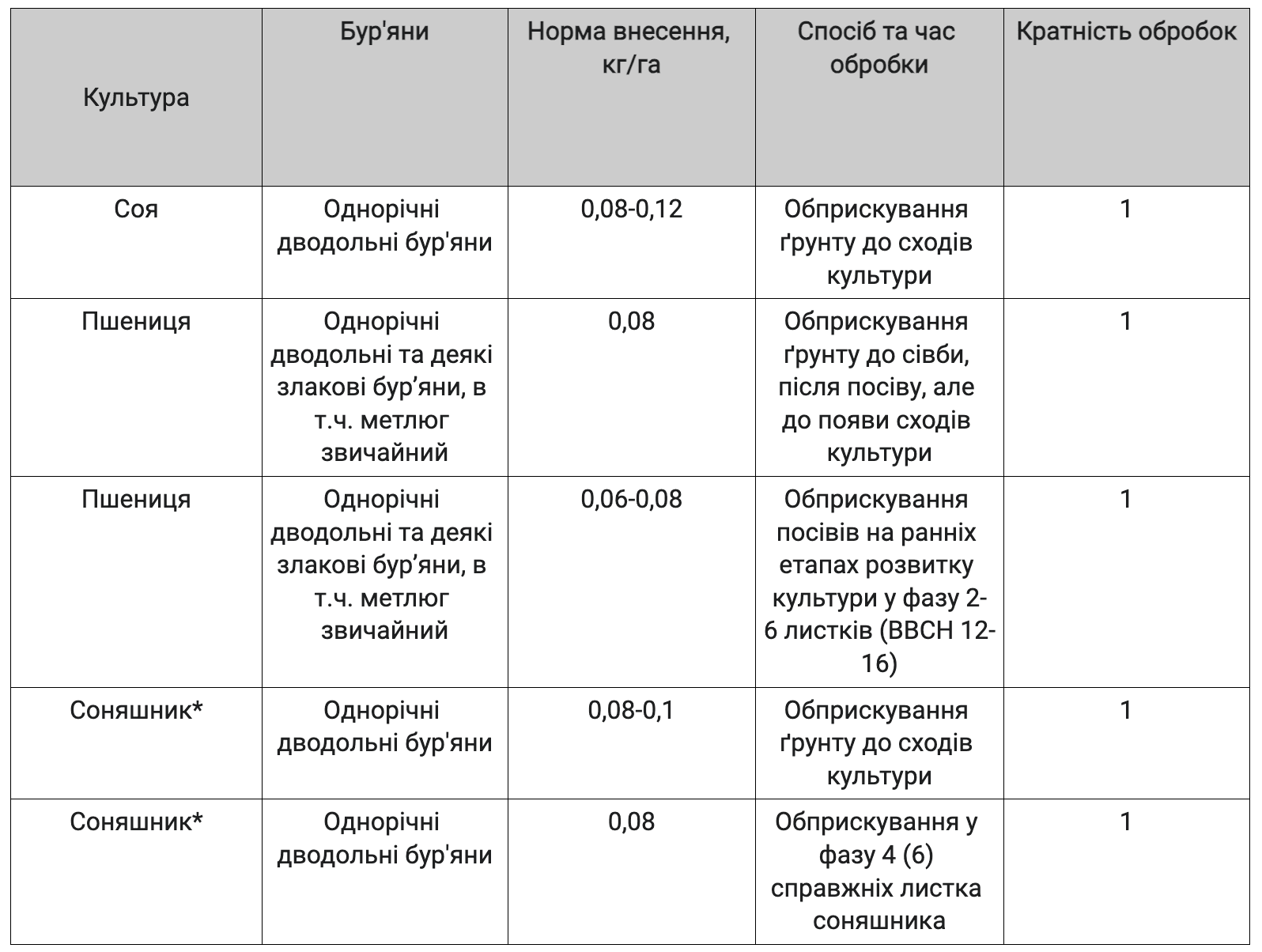 Регламент застосування