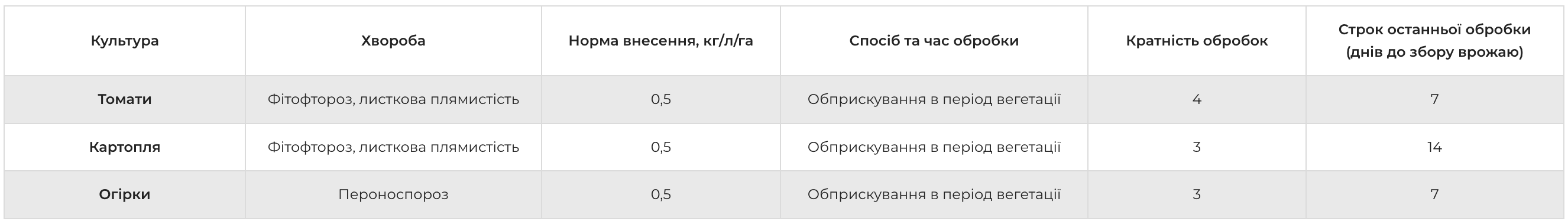 Регламент застосування