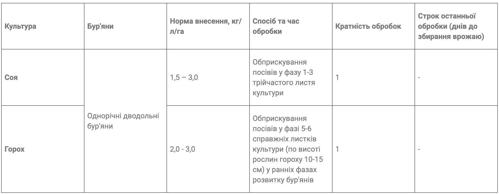Регламент застосування
