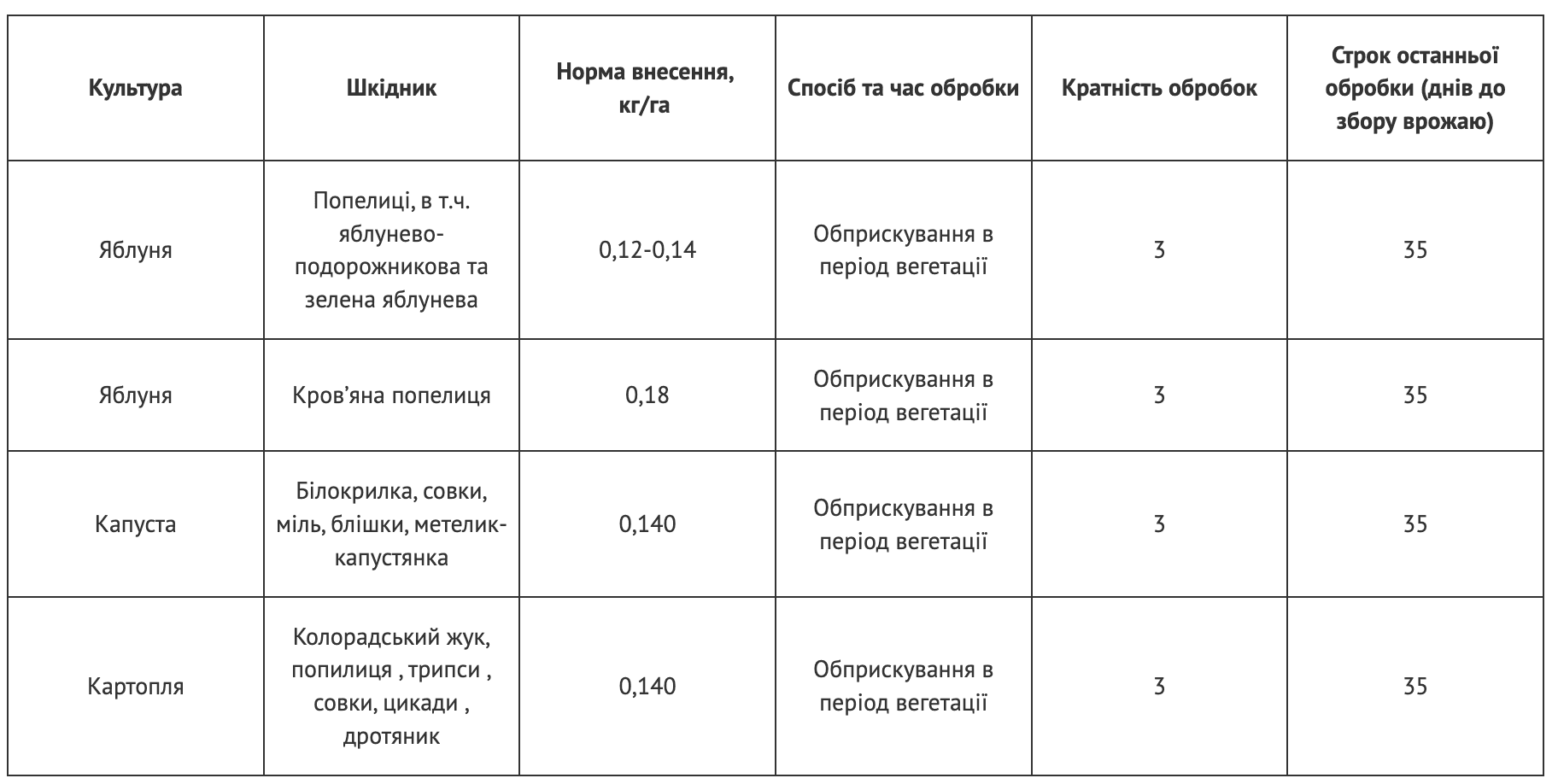 Регламент застосування